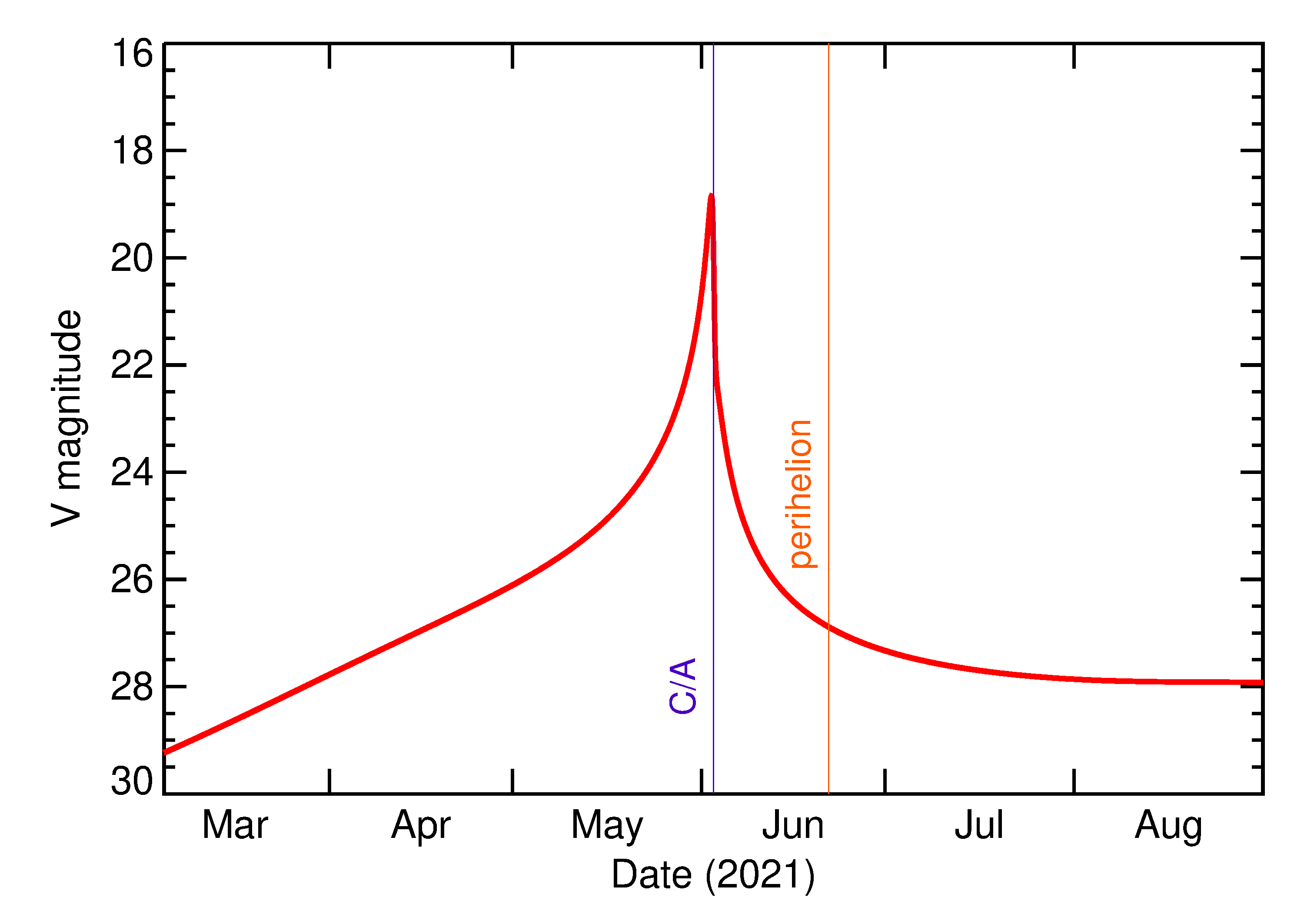 Predicted Brightness of 2021 KT2 in the months around closest approach