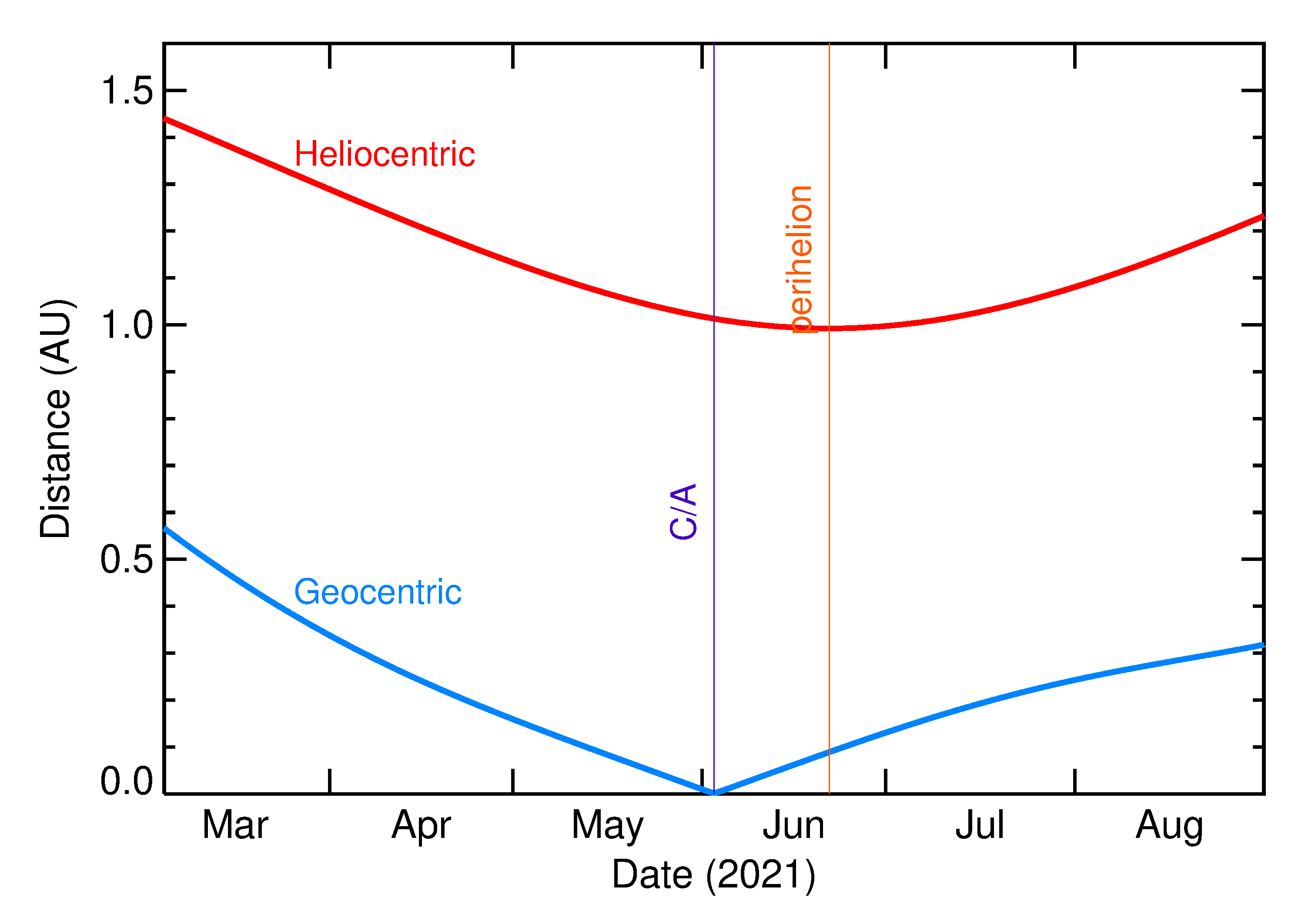Heliocentric and Geocentric Distances of 2021 KT2 in the months around closest approach