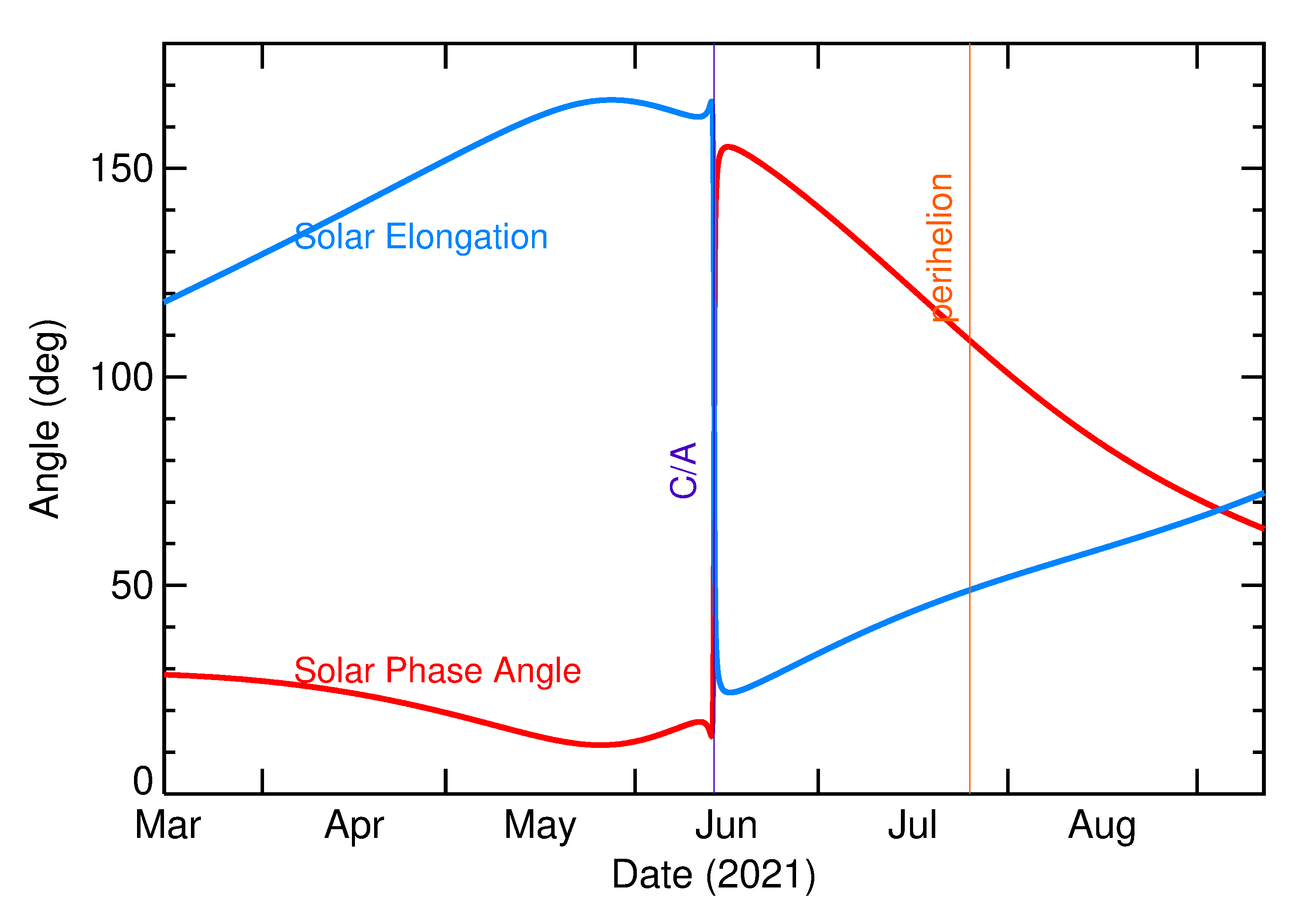 Solar Elongation and Solar Phase Angle of 2021 LG5 in the months around closest approach