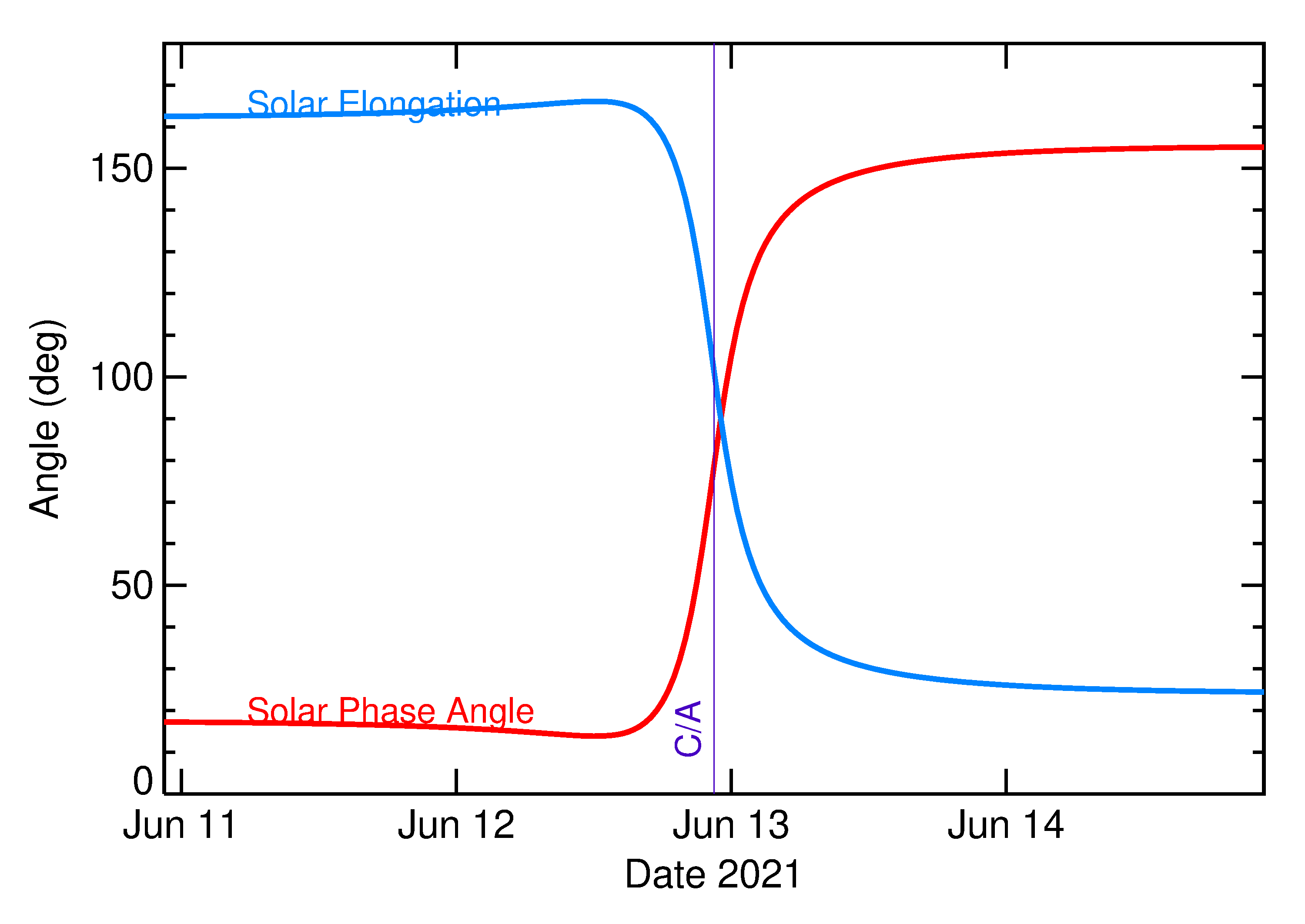 Solar Elongation and Solar Phase Angle of 2021 LG5 in the days around closest approach