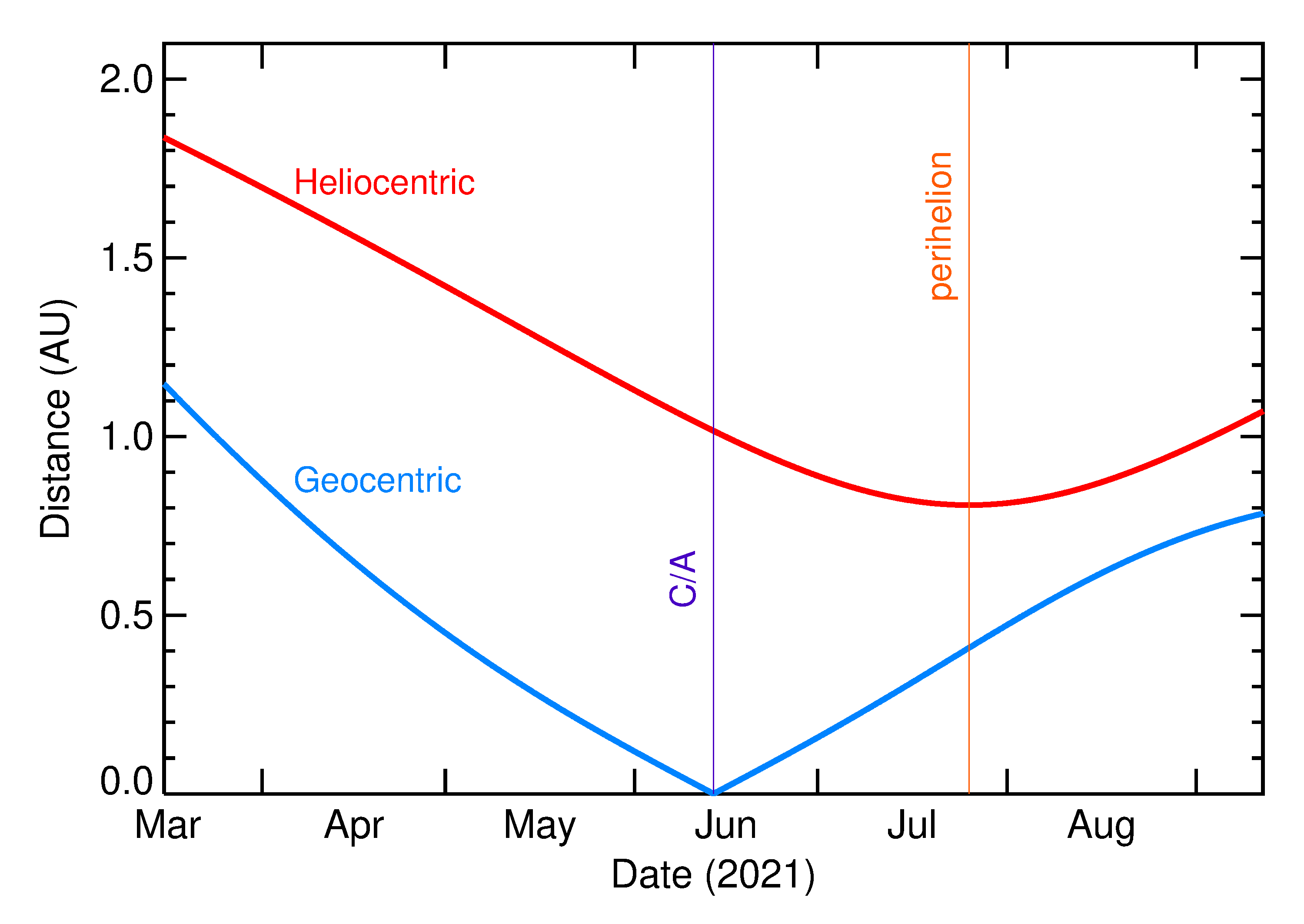 Heliocentric and Geocentric Distances of 2021 LG5 in the months around closest approach