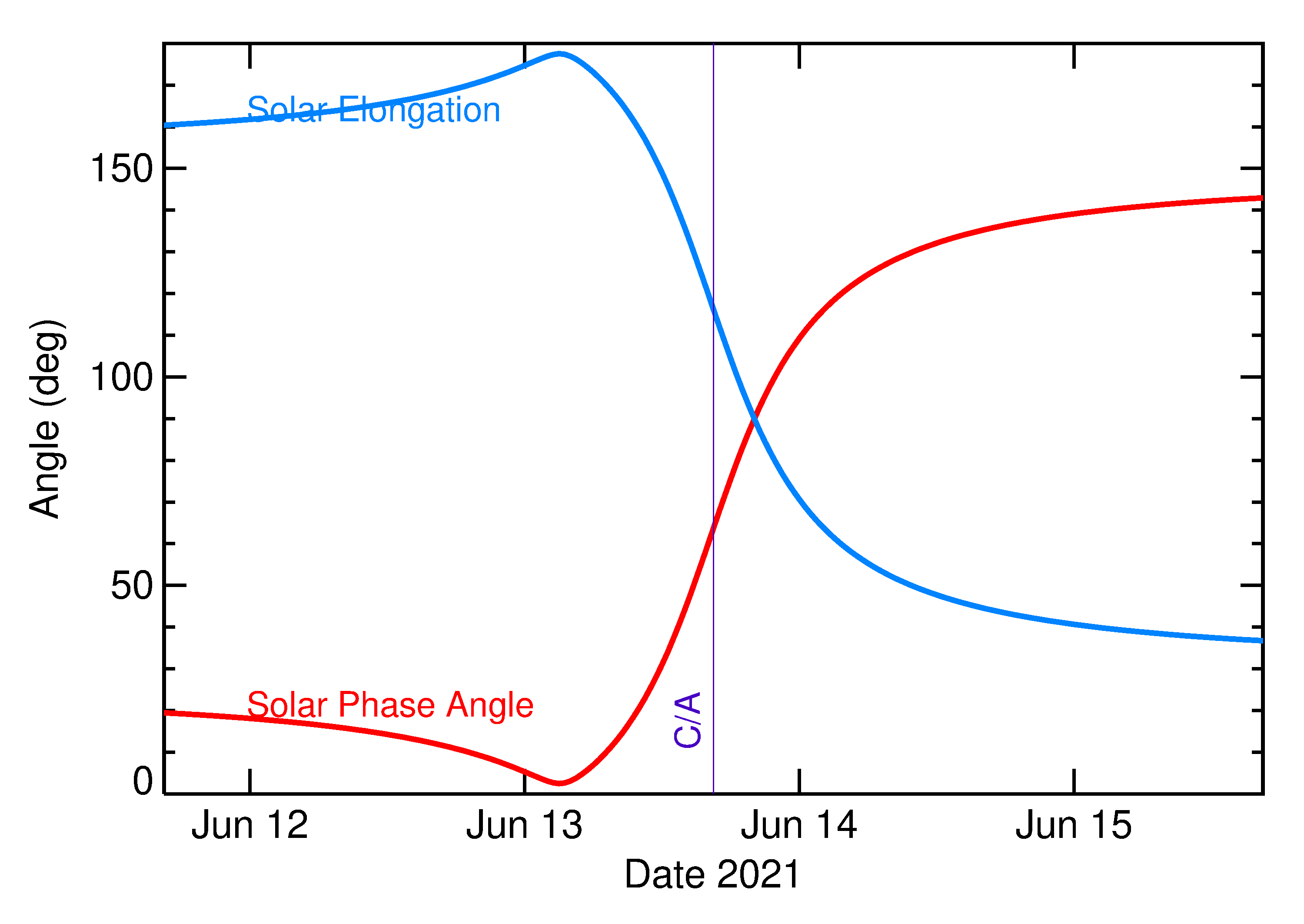 Solar Elongation and Solar Phase Angle of 2021 LO2 in the days around closest approach
