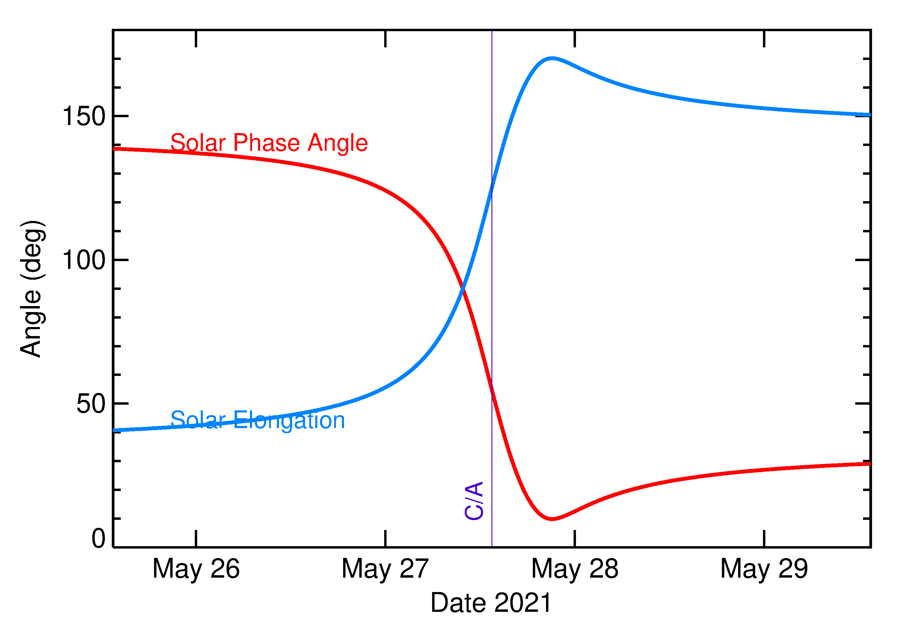 Solar Elongation and Solar Phase Angle of 2021 LV in the days around closest approach