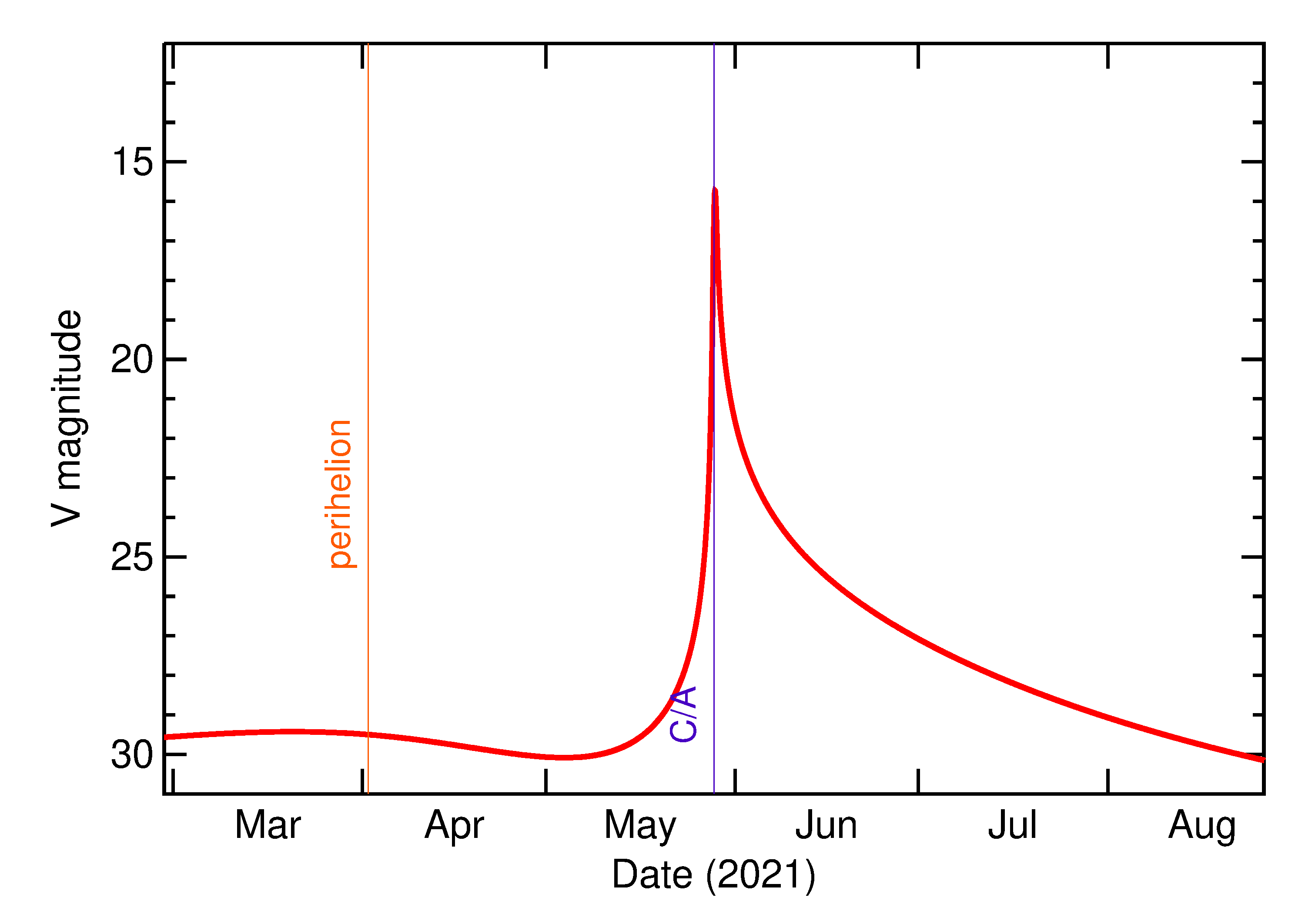 Predicted Brightness of 2021 LV in the months around closest approach