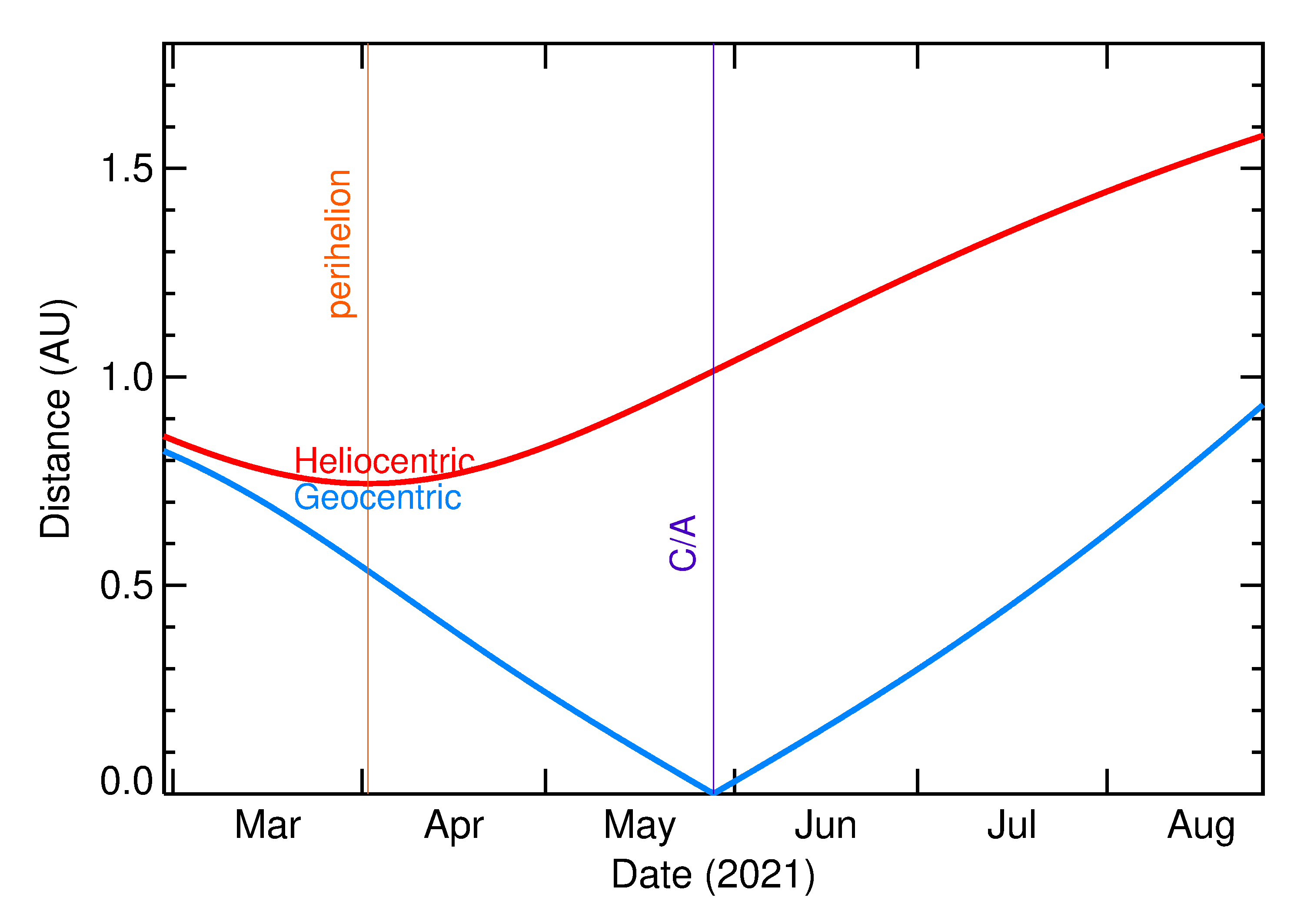 Heliocentric and Geocentric Distances of 2021 LV in the months around closest approach