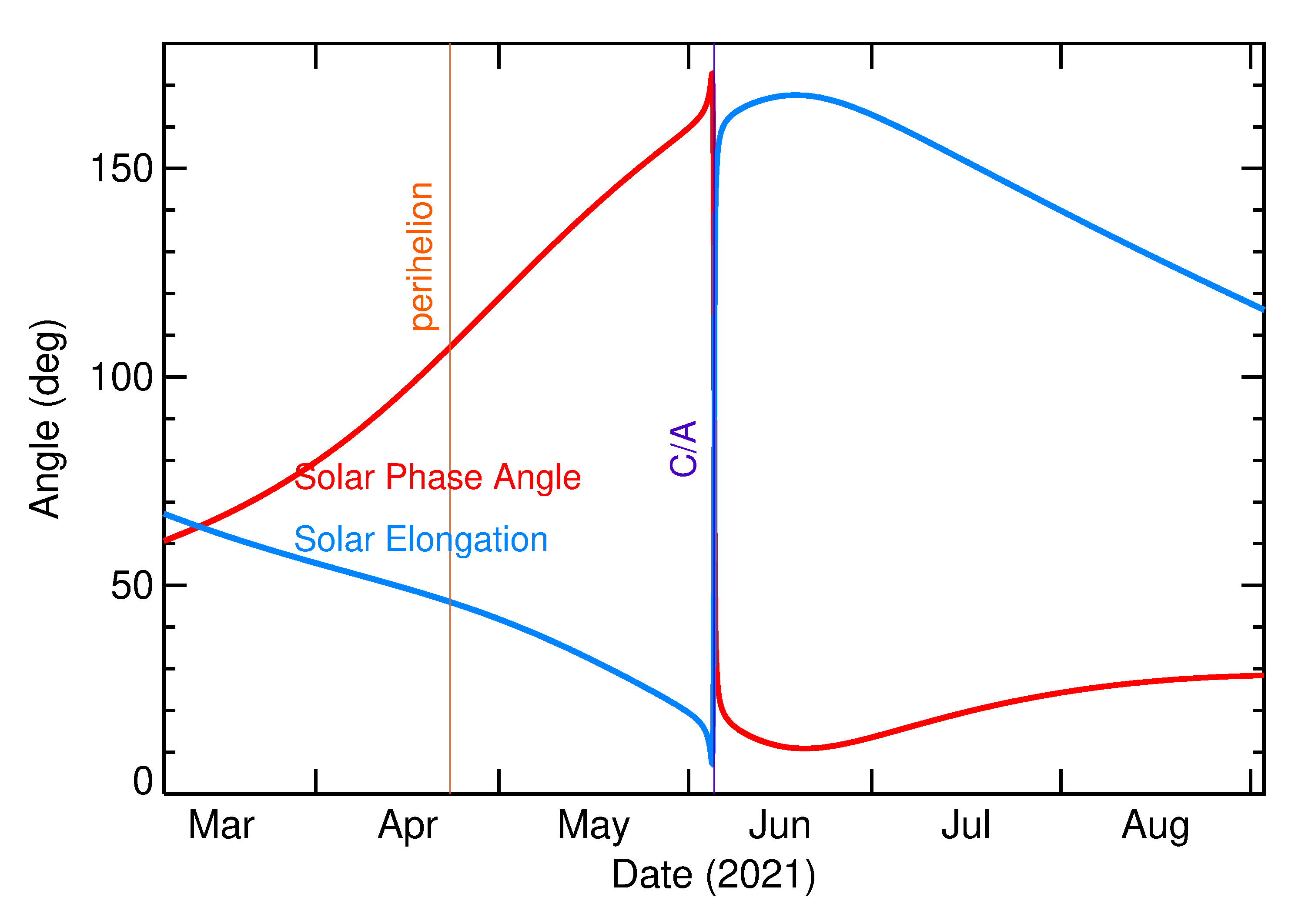 Solar Elongation and Solar Phase Angle of 2021 LX1 in the months around closest approach
