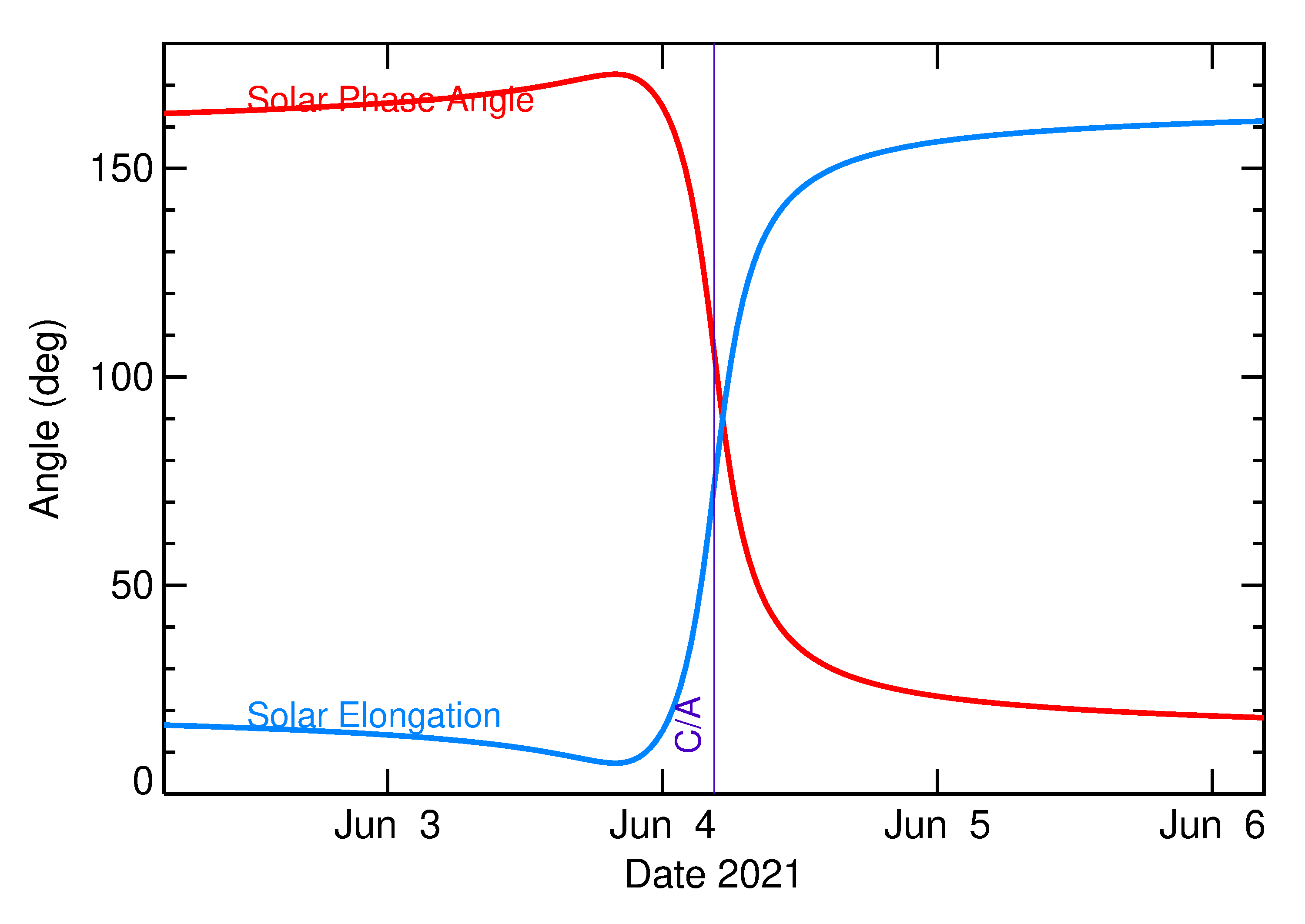Solar Elongation and Solar Phase Angle of 2021 LX1 in the days around closest approach