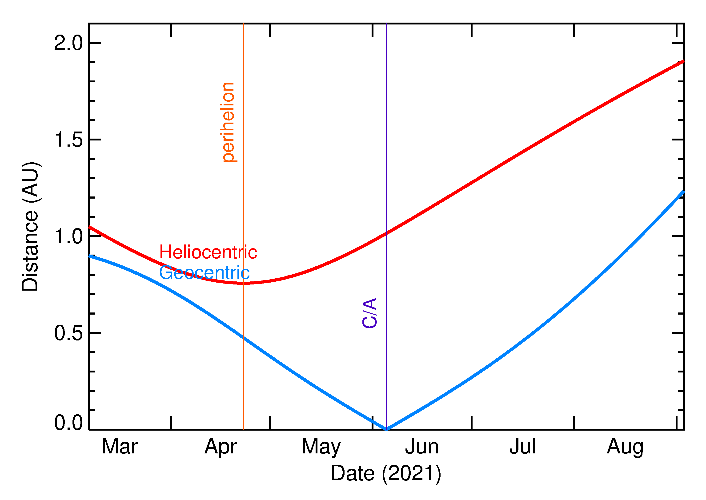 Heliocentric and Geocentric Distances of 2021 LX1 in the months around closest approach