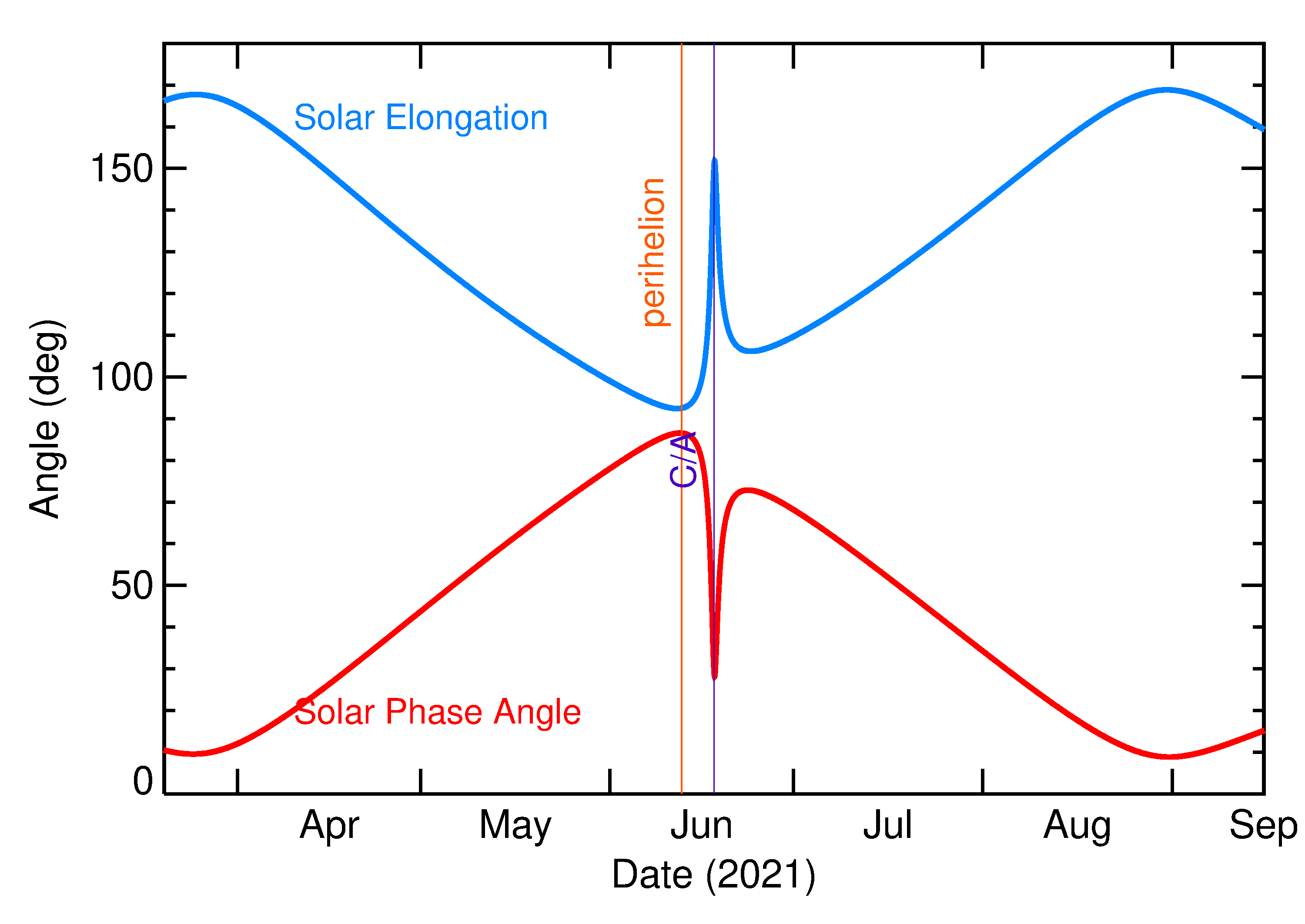 Solar Elongation and Solar Phase Angle of 2021 ME in the months around closest approach