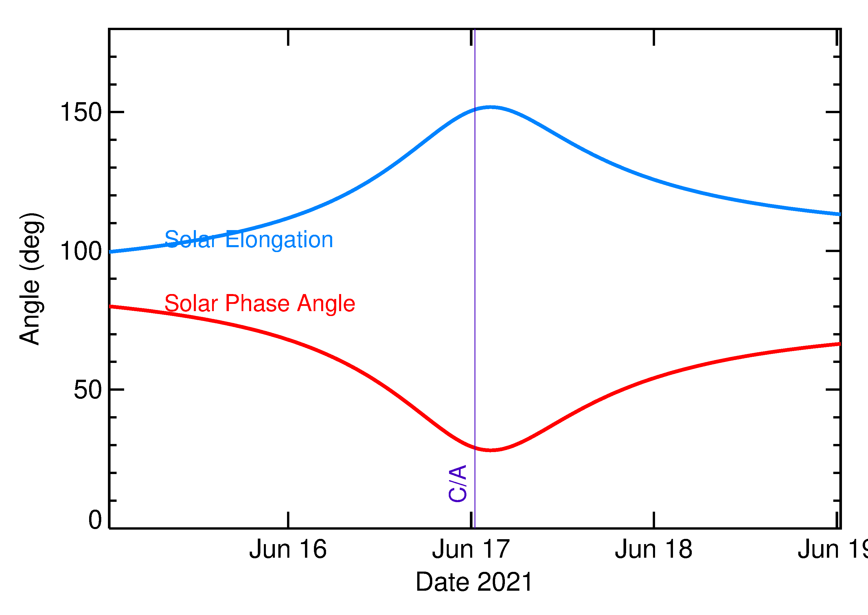 Solar Elongation and Solar Phase Angle of 2021 ME in the days around closest approach