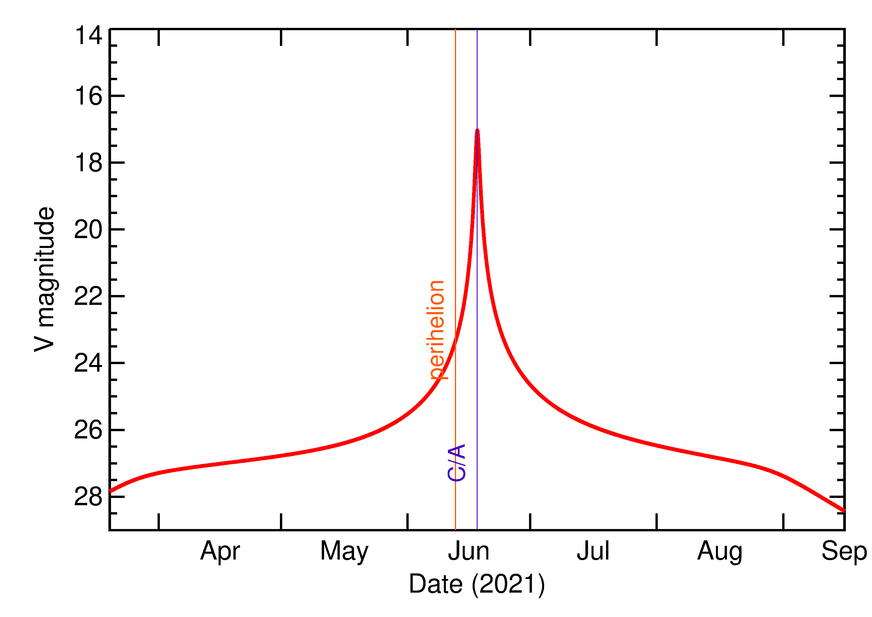 Predicted Brightness of 2021 ME in the months around closest approach