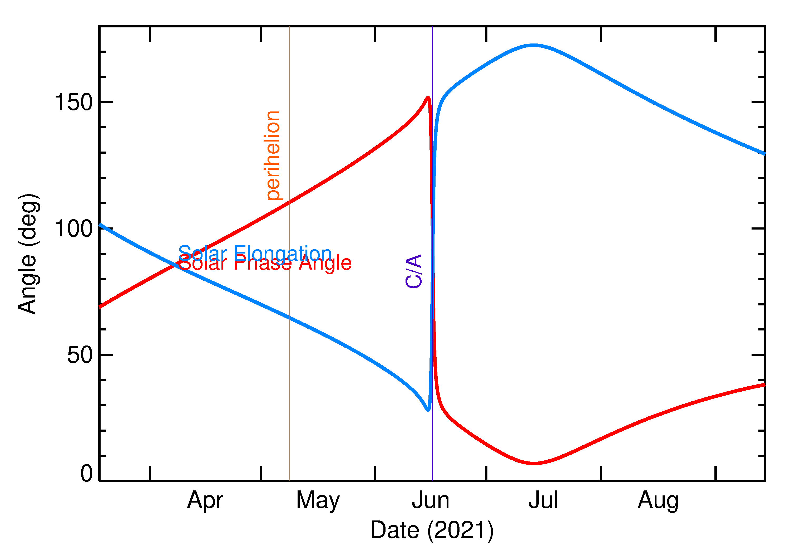 Solar Elongation and Solar Phase Angle of 2021 MU in the months around closest approach
