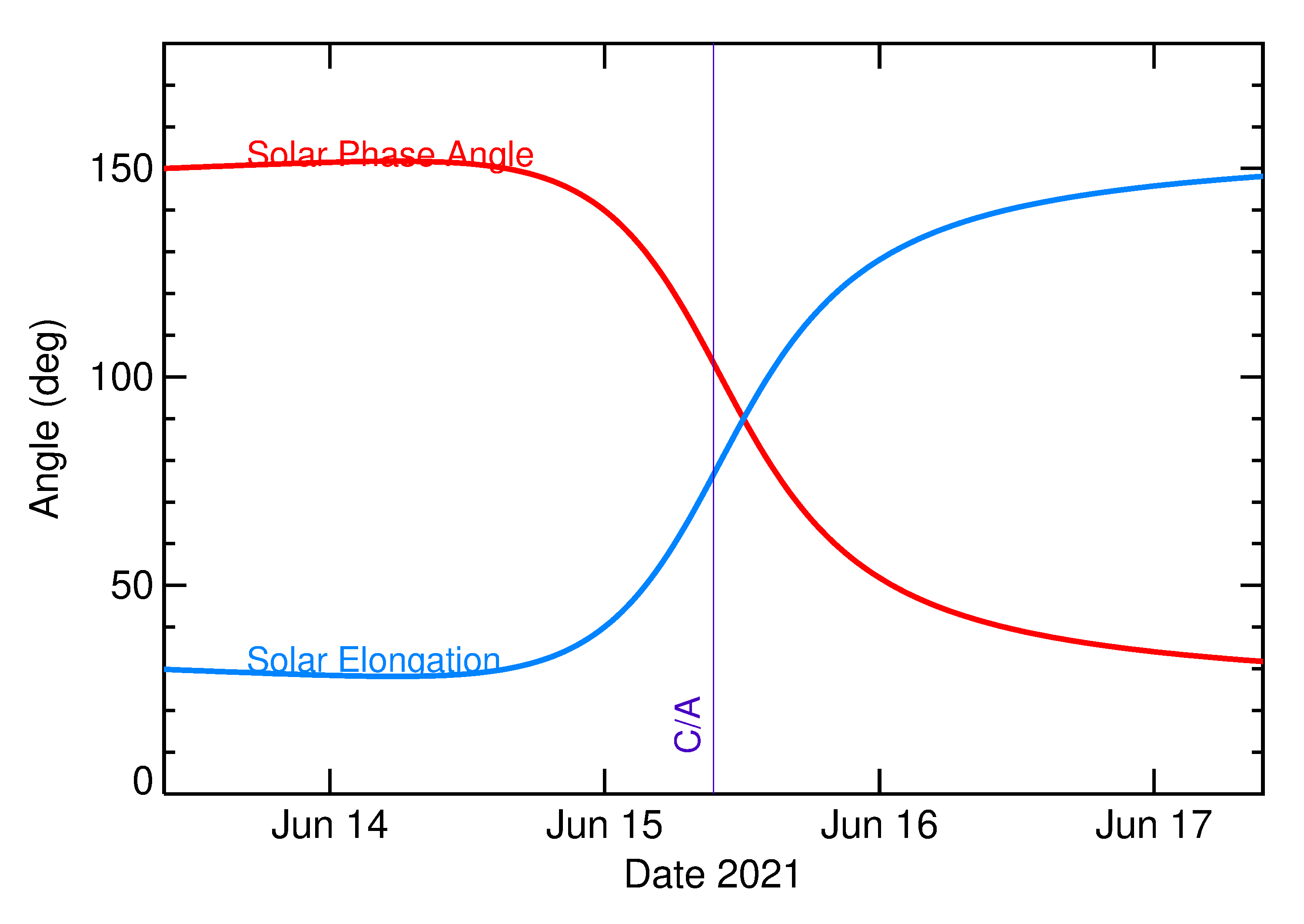 Solar Elongation and Solar Phase Angle of 2021 MU in the days around closest approach