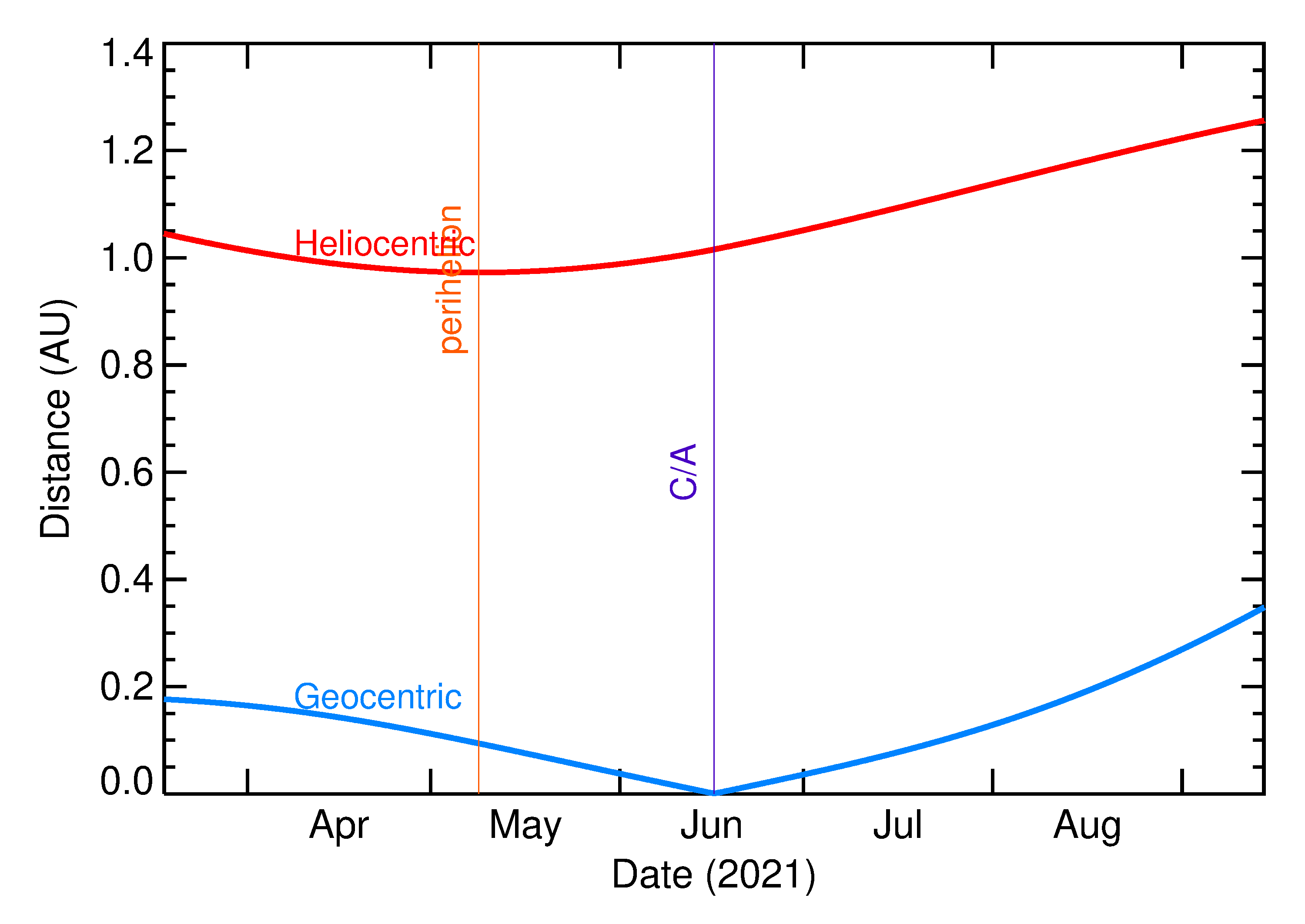 Heliocentric and Geocentric Distances of 2021 MU in the months around closest approach