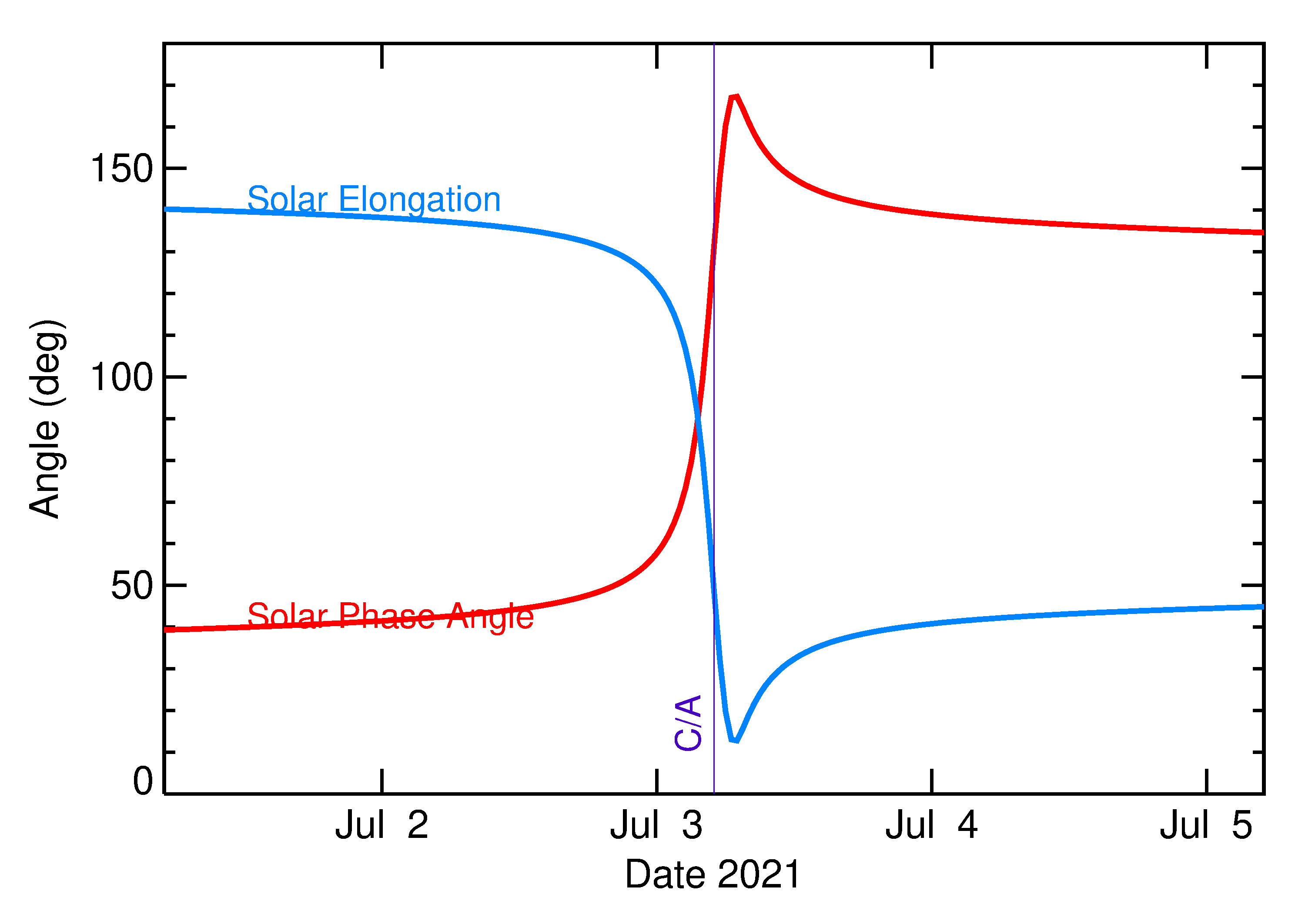 Solar Elongation and Solar Phase Angle of 2021 NA in the days around closest approach