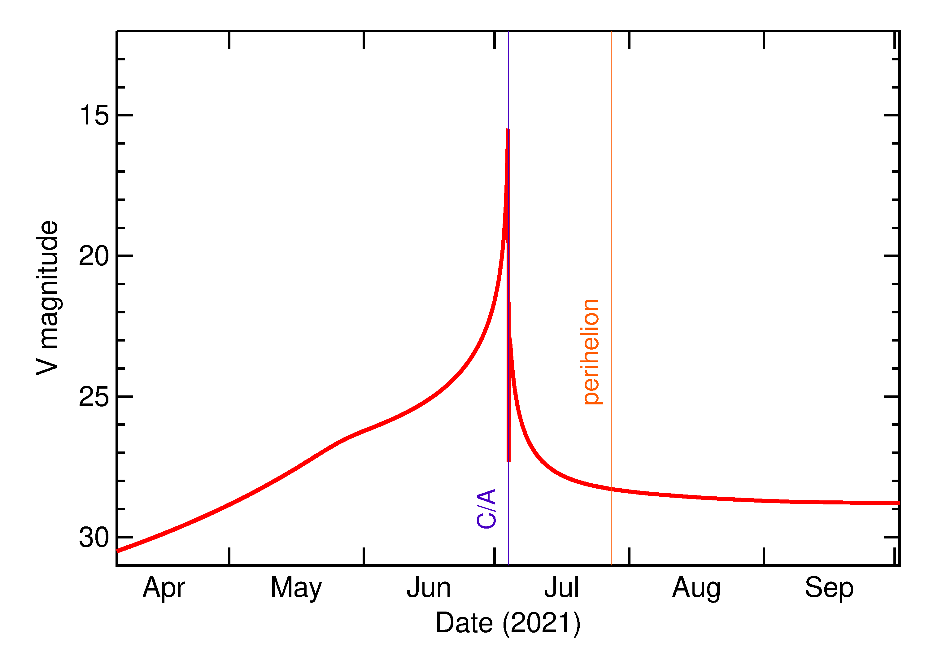 Predicted Brightness of 2021 NA in the months around closest approach