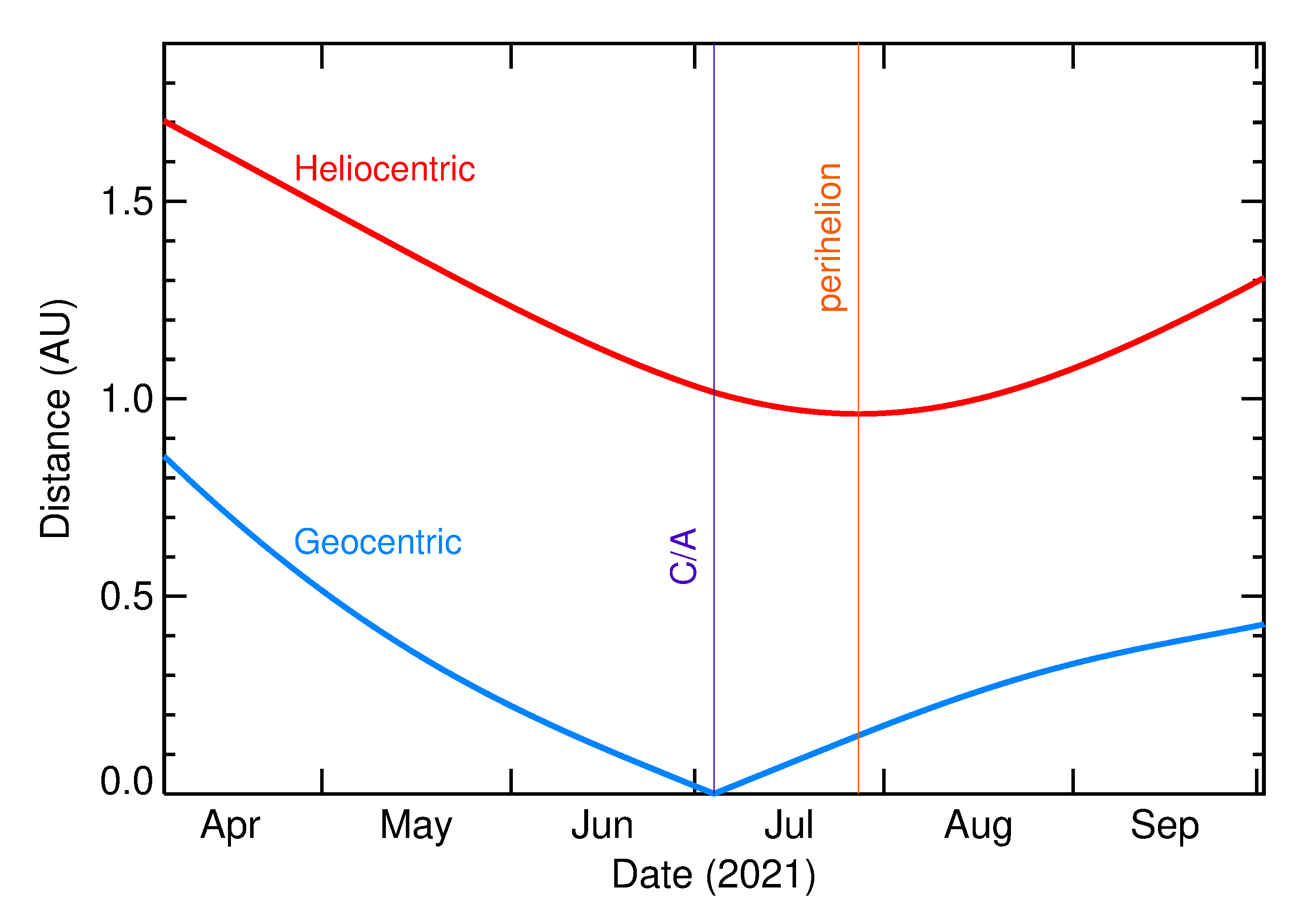 Heliocentric and Geocentric Distances of 2021 NA in the months around closest approach