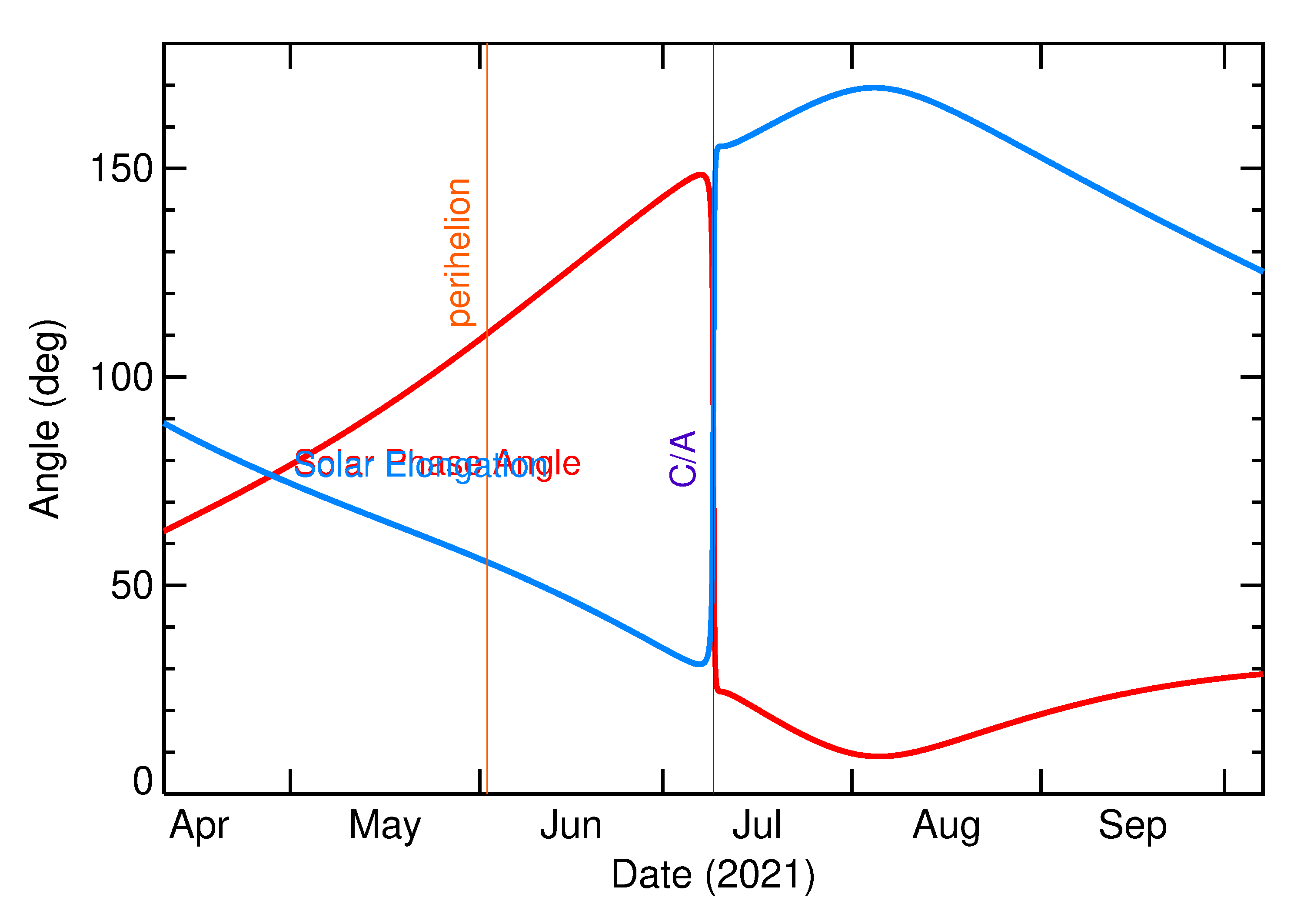 Solar Elongation and Solar Phase Angle of 2021 NU3 in the months around closest approach
