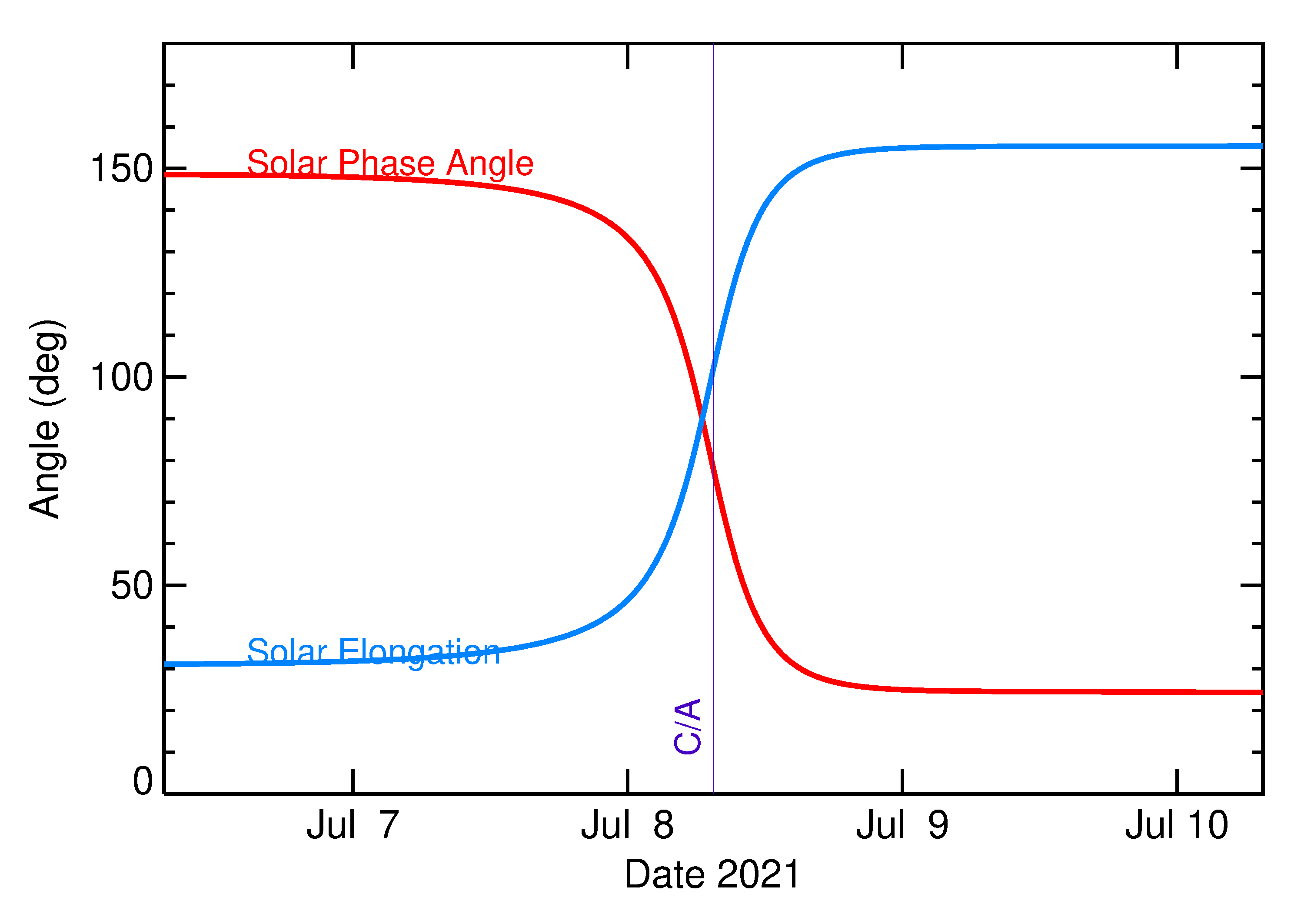 Solar Elongation and Solar Phase Angle of 2021 NU3 in the days around closest approach