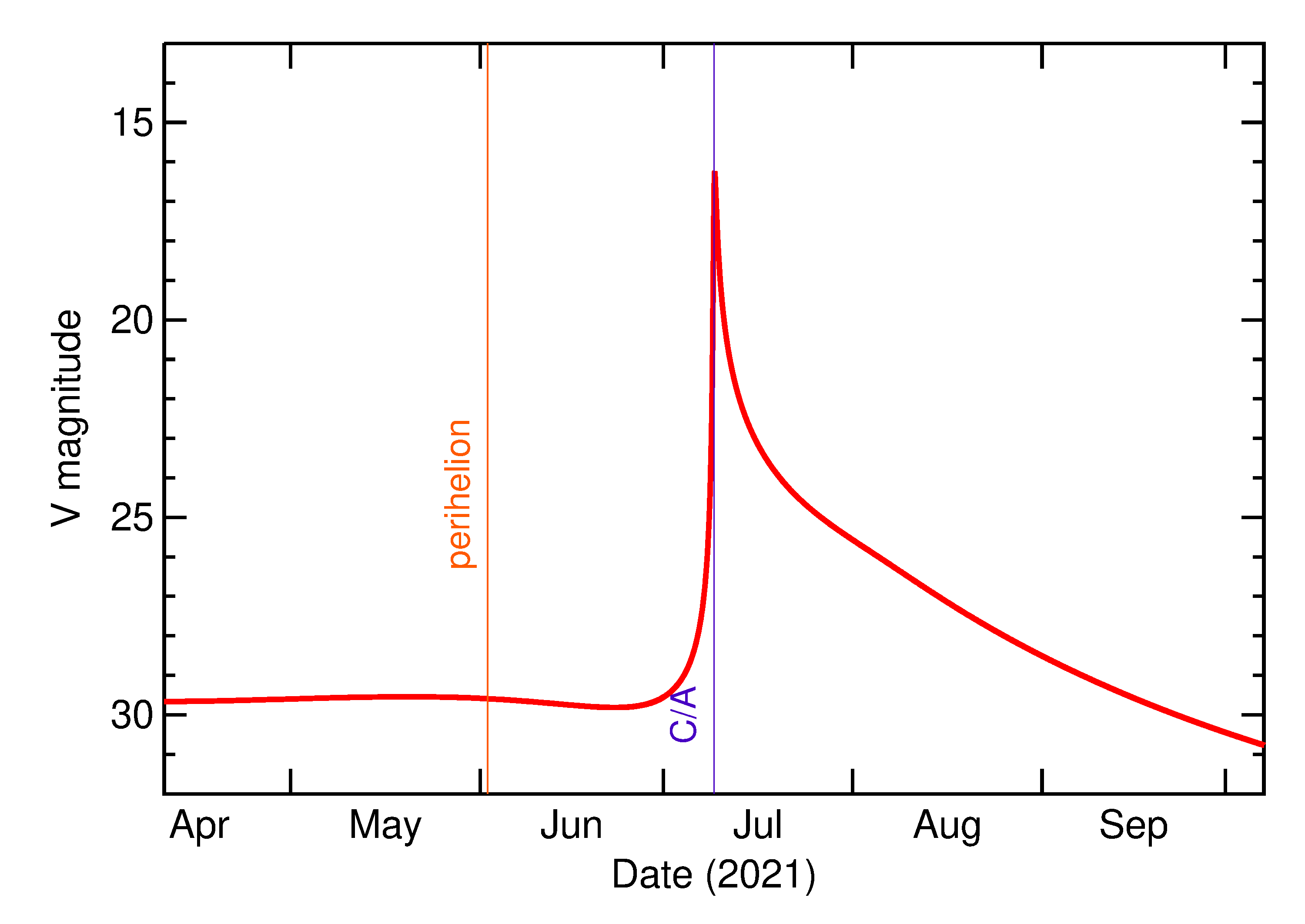 Predicted Brightness of 2021 NU3 in the months around closest approach
