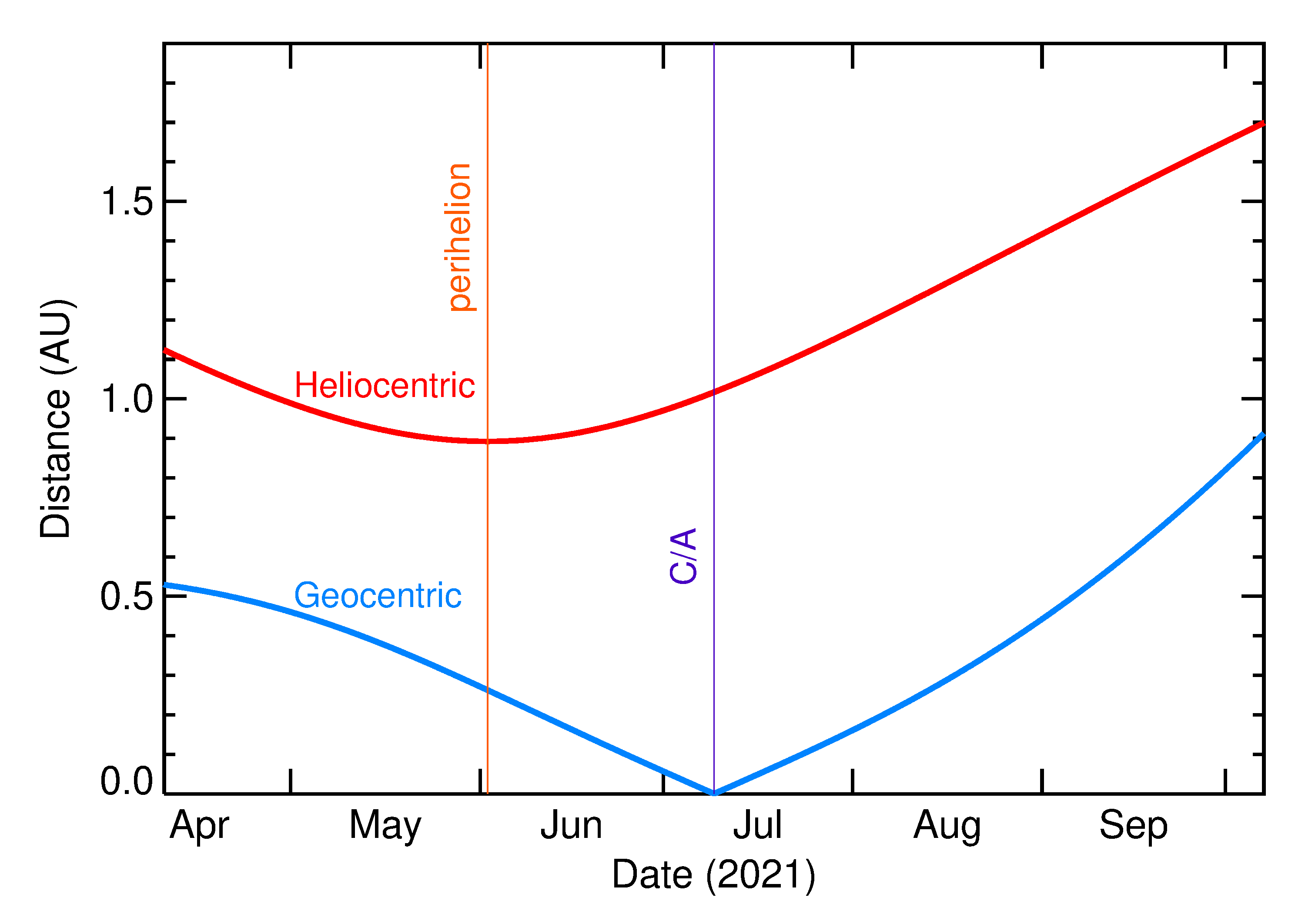 Heliocentric and Geocentric Distances of 2021 NU3 in the months around closest approach