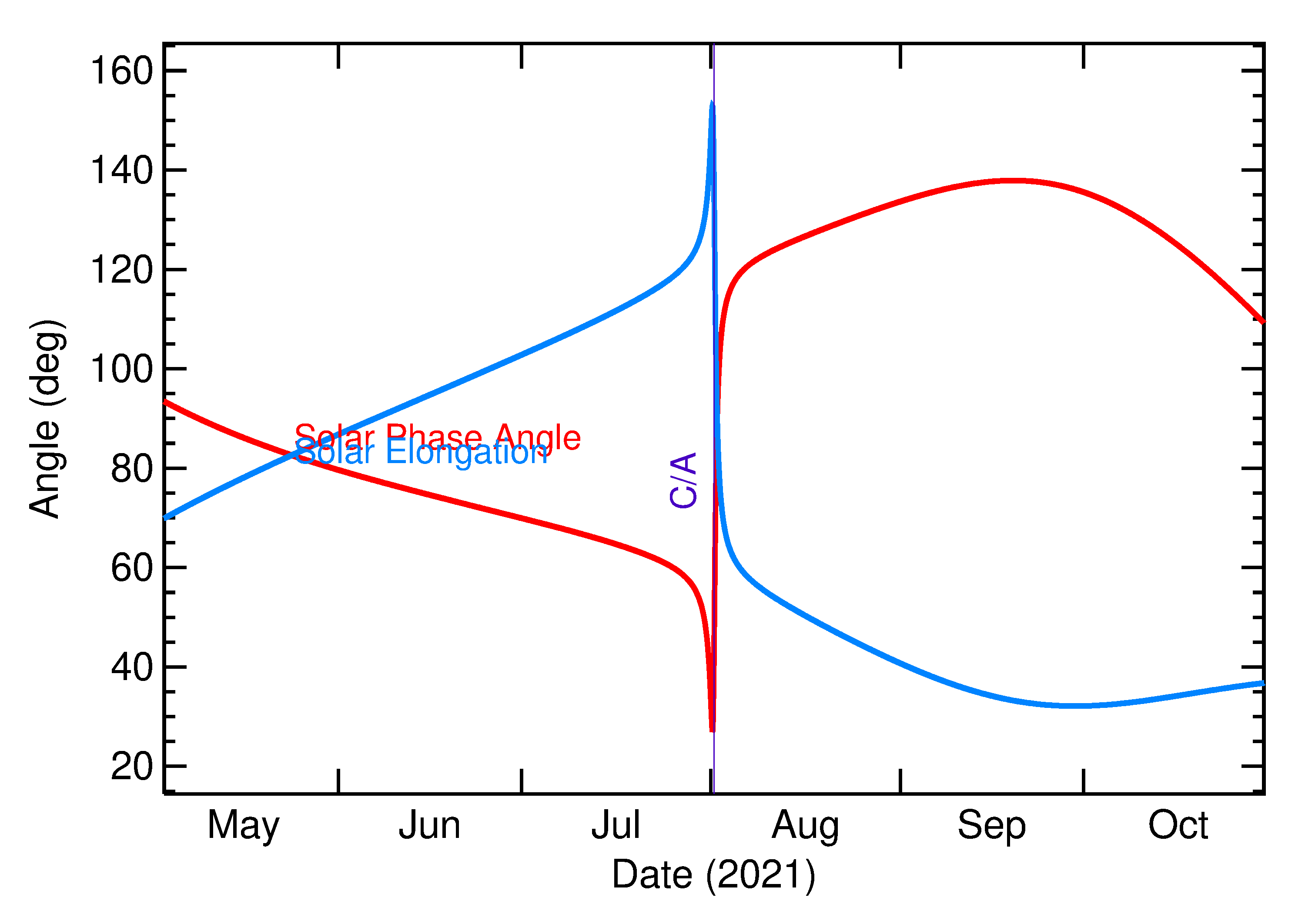 Solar Elongation and Solar Phase Angle of 2021 OD1 in the months around closest approach