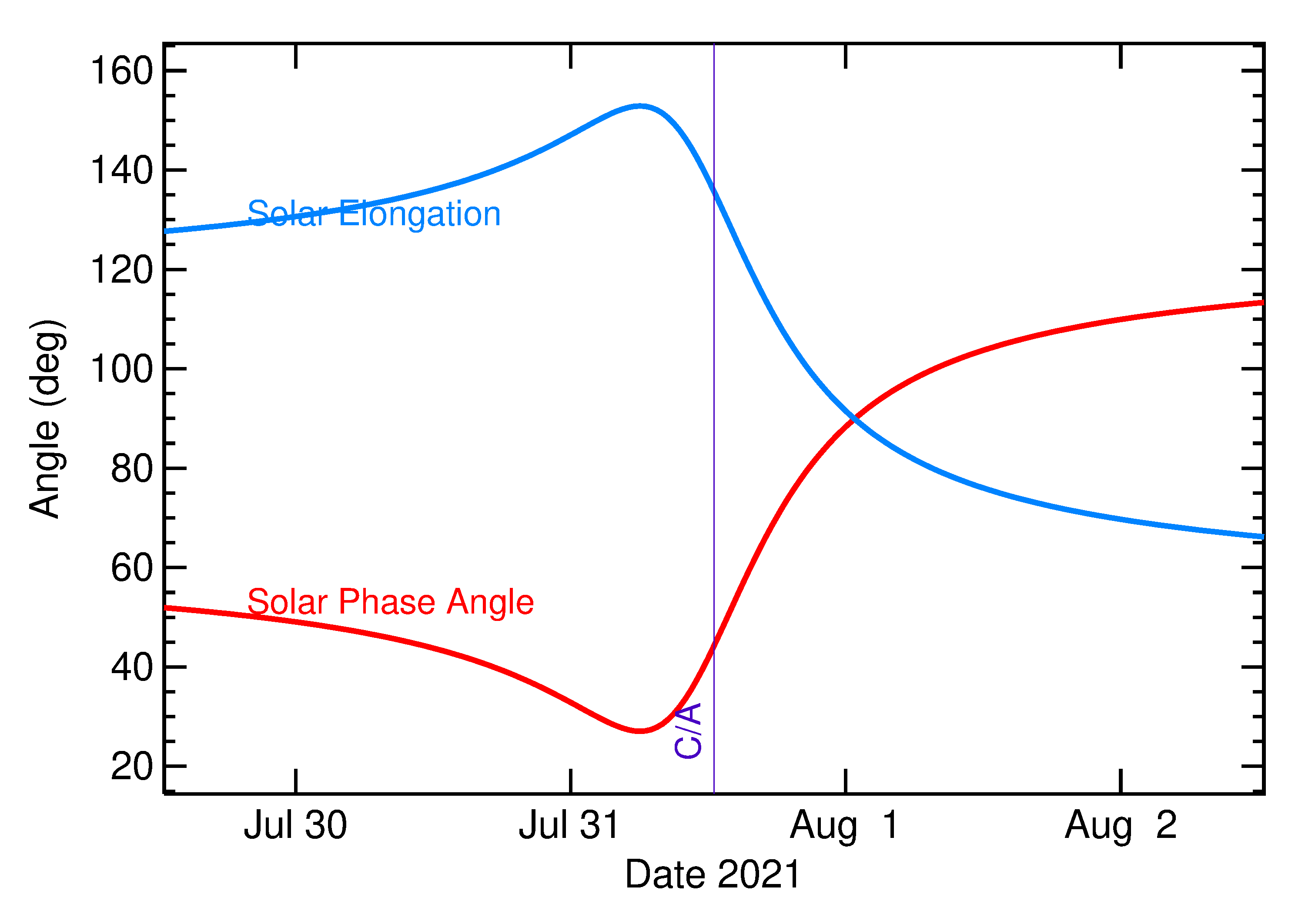 Solar Elongation and Solar Phase Angle of 2021 OD1 in the days around closest approach