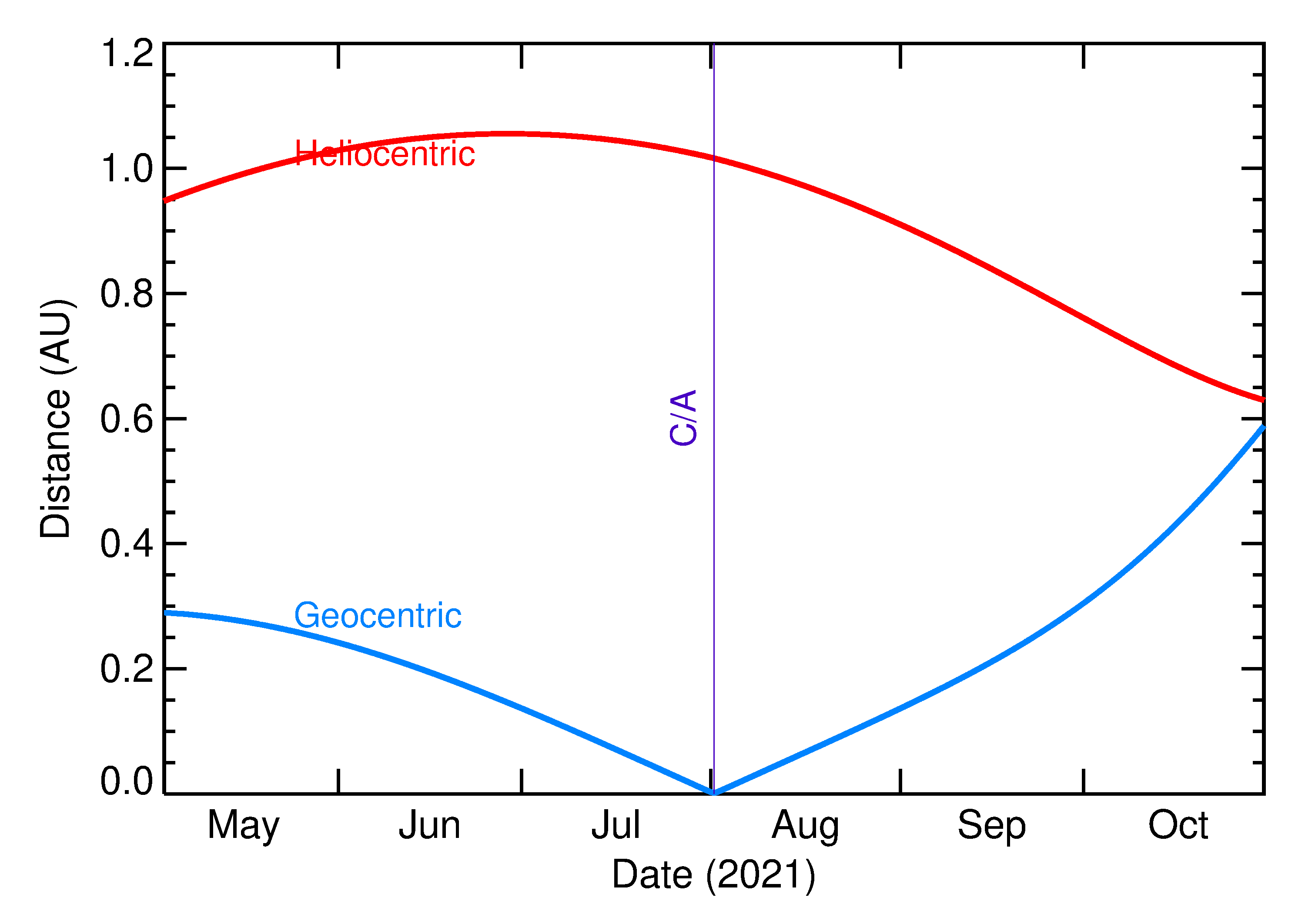 Heliocentric and Geocentric Distances of 2021 OD1 in the months around closest approach