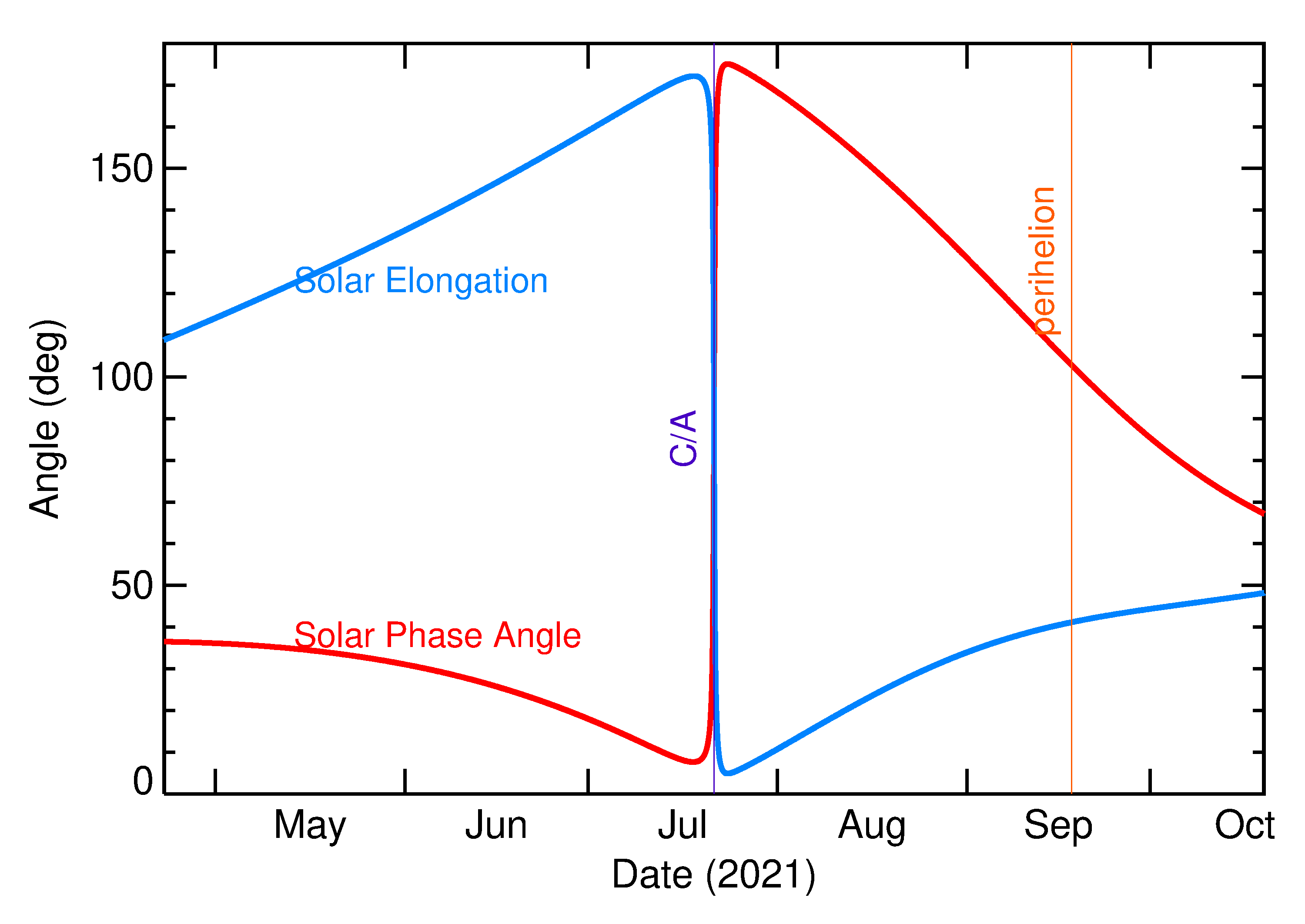 Solar Elongation and Solar Phase Angle of 2021 OV in the months around closest approach