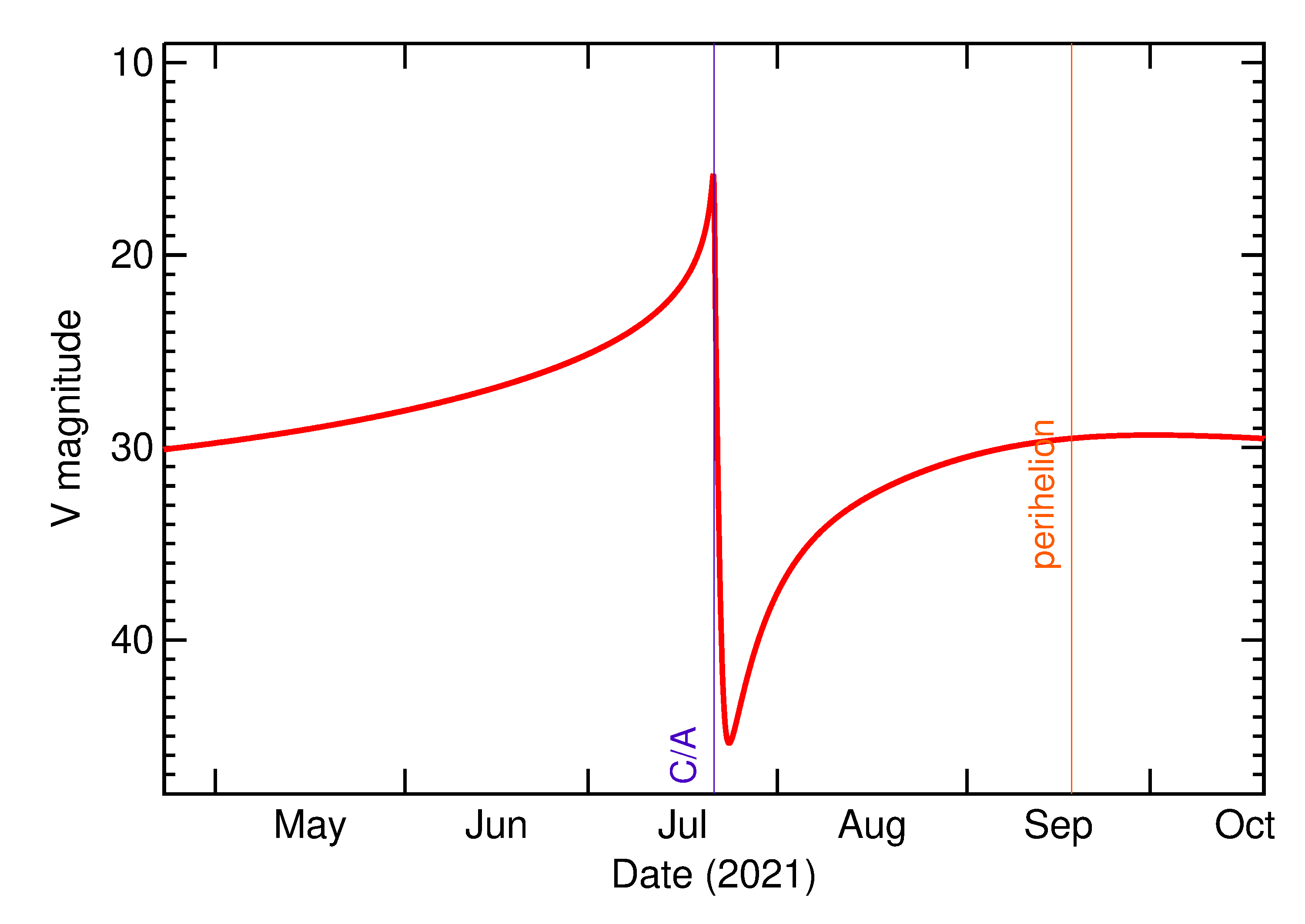 Predicted Brightness of 2021 OV in the months around closest approach