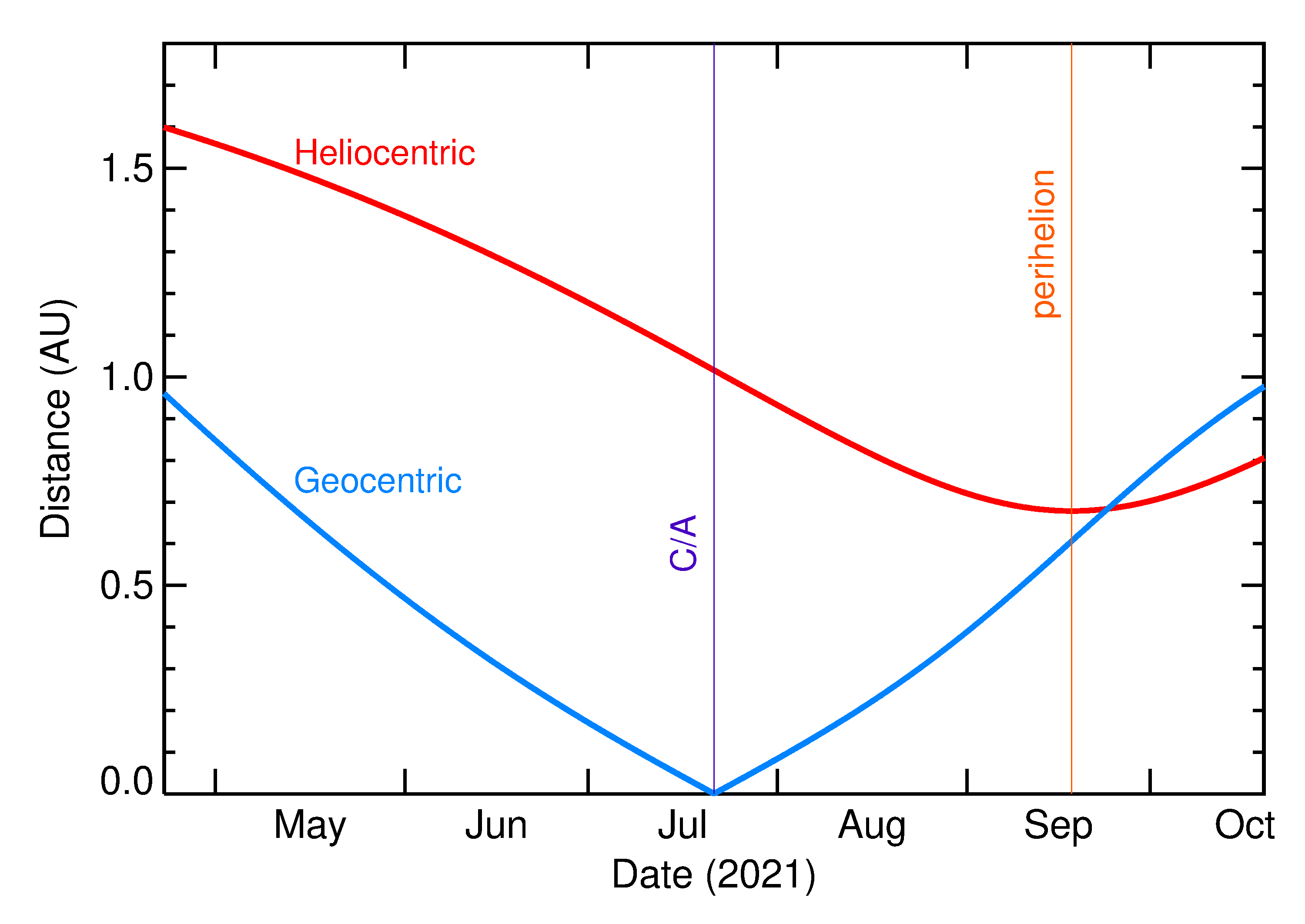 Heliocentric and Geocentric Distances of 2021 OV in the months around closest approach