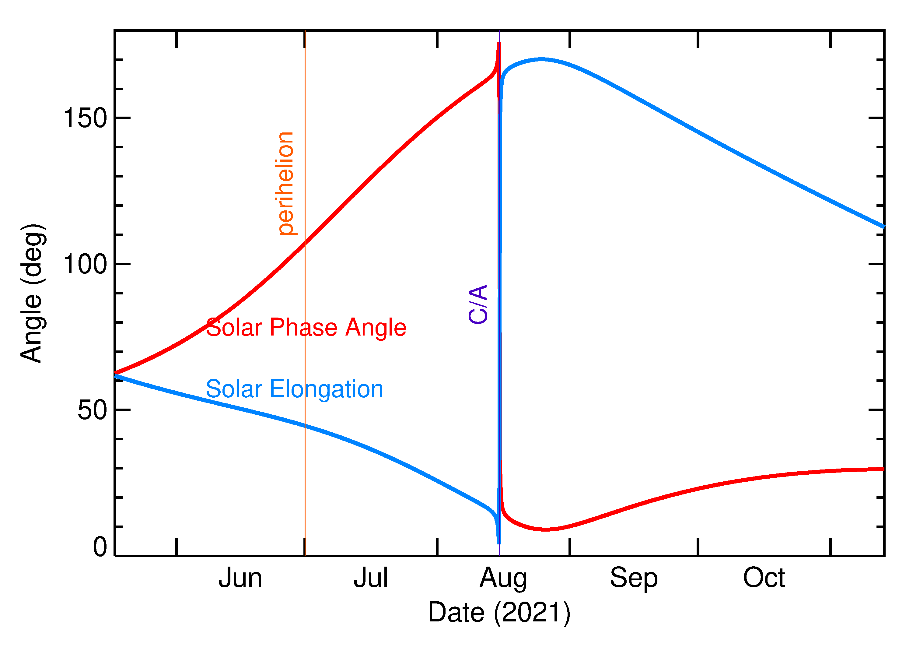 Solar Elongation and Solar Phase Angle of 2021 PA17 in the months around closest approach