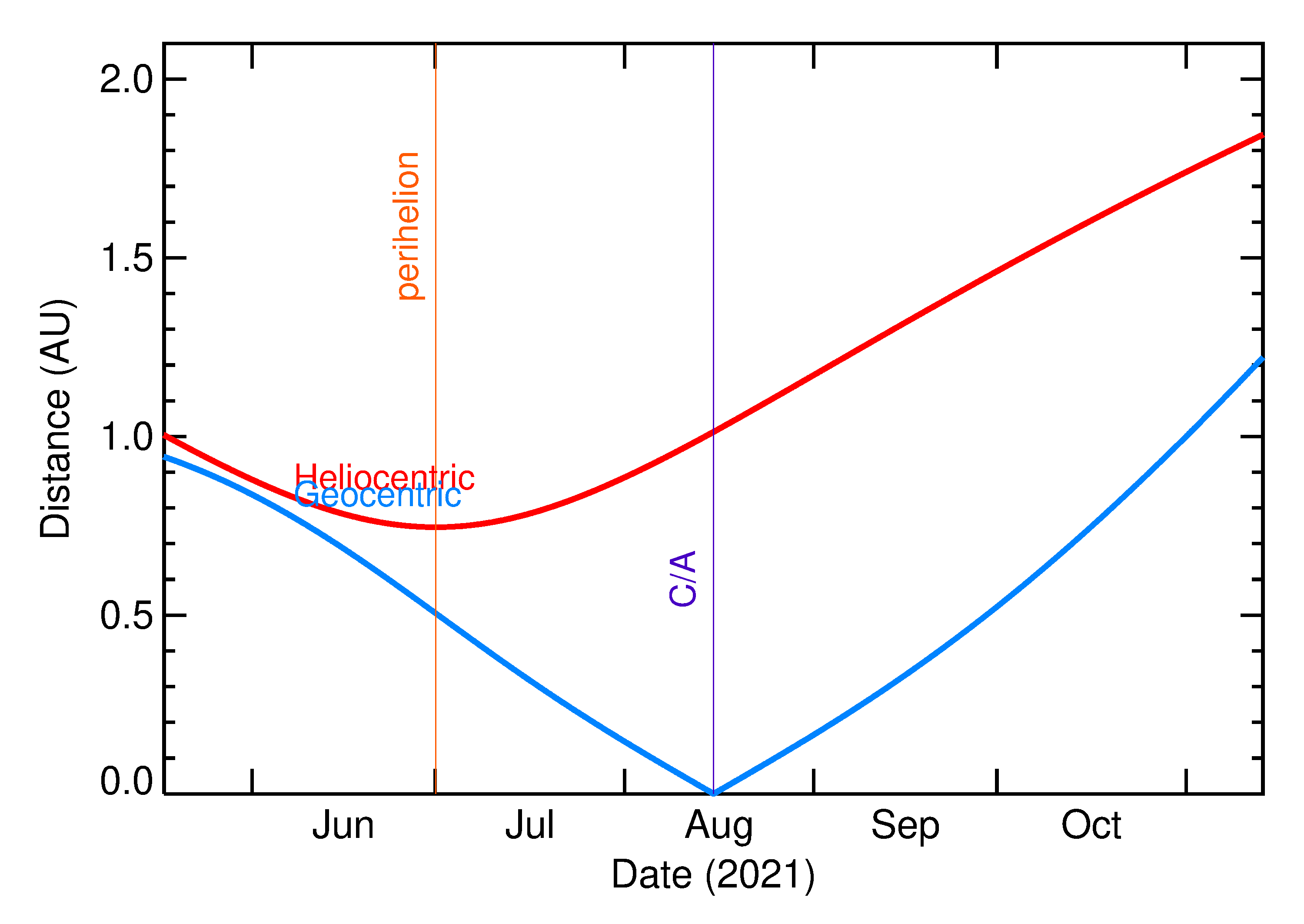 Heliocentric and Geocentric Distances of 2021 PA17 in the months around closest approach