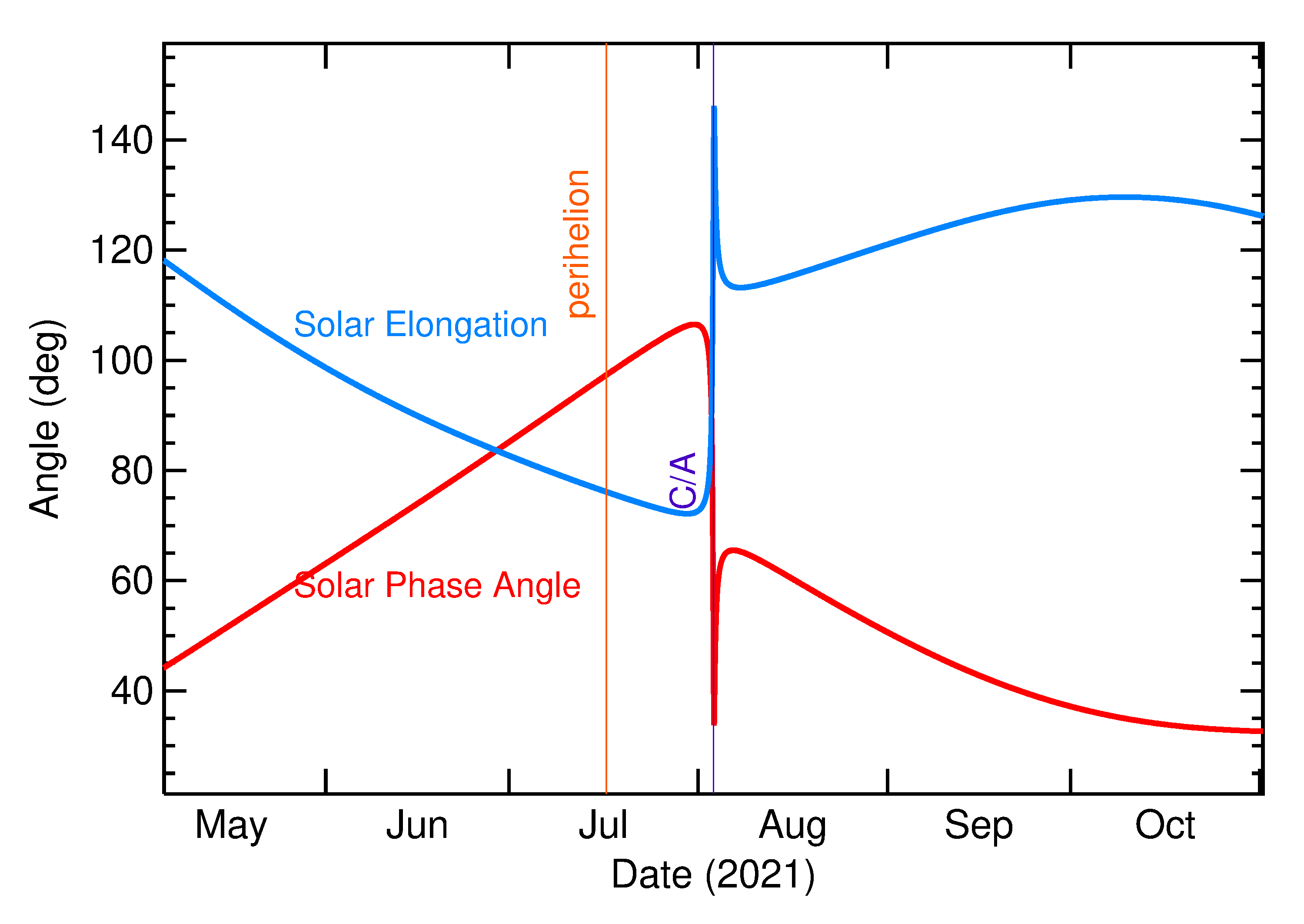 Solar Elongation and Solar Phase Angle of 2021 PC in the months around closest approach