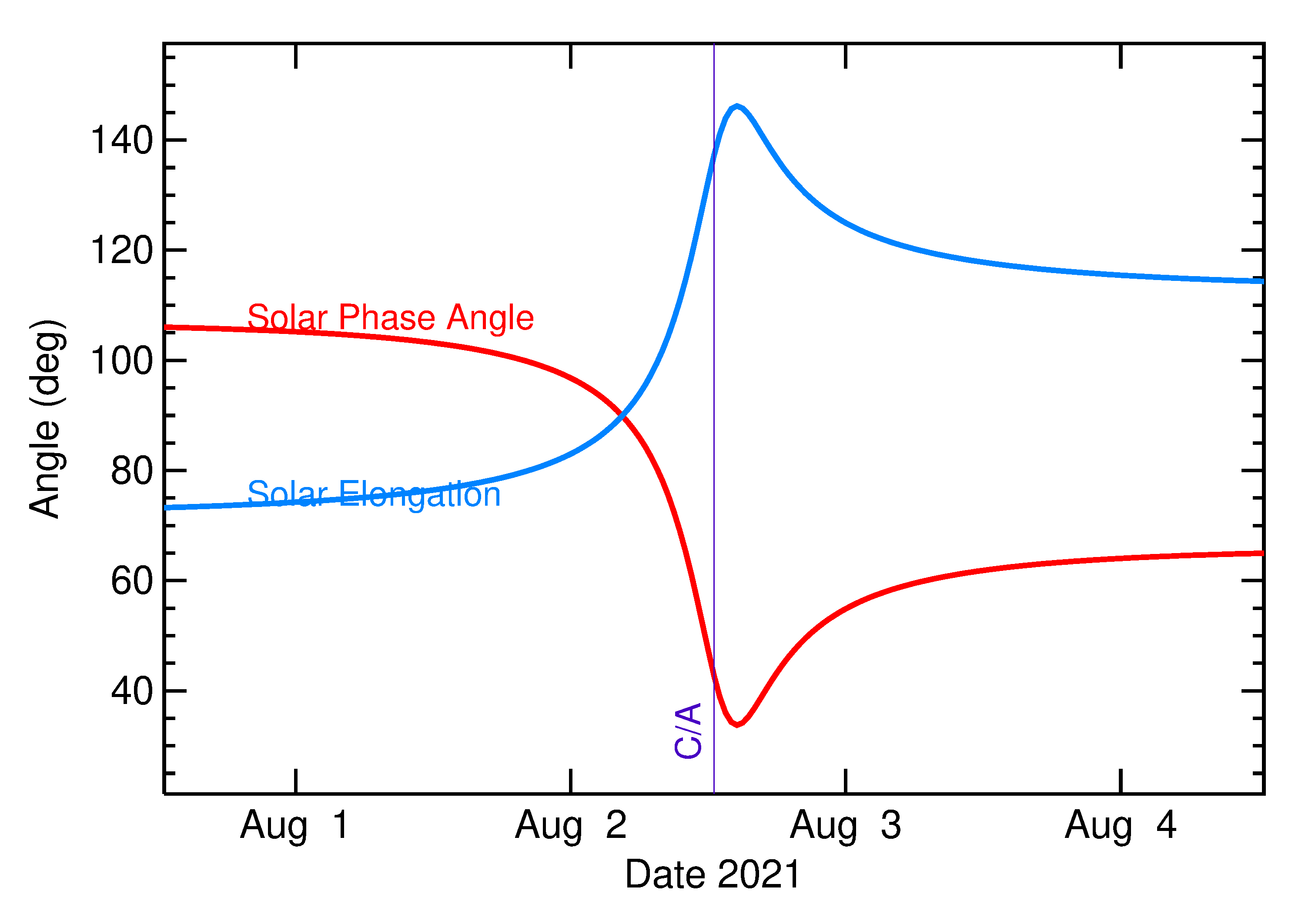 Solar Elongation and Solar Phase Angle of 2021 PC in the days around closest approach