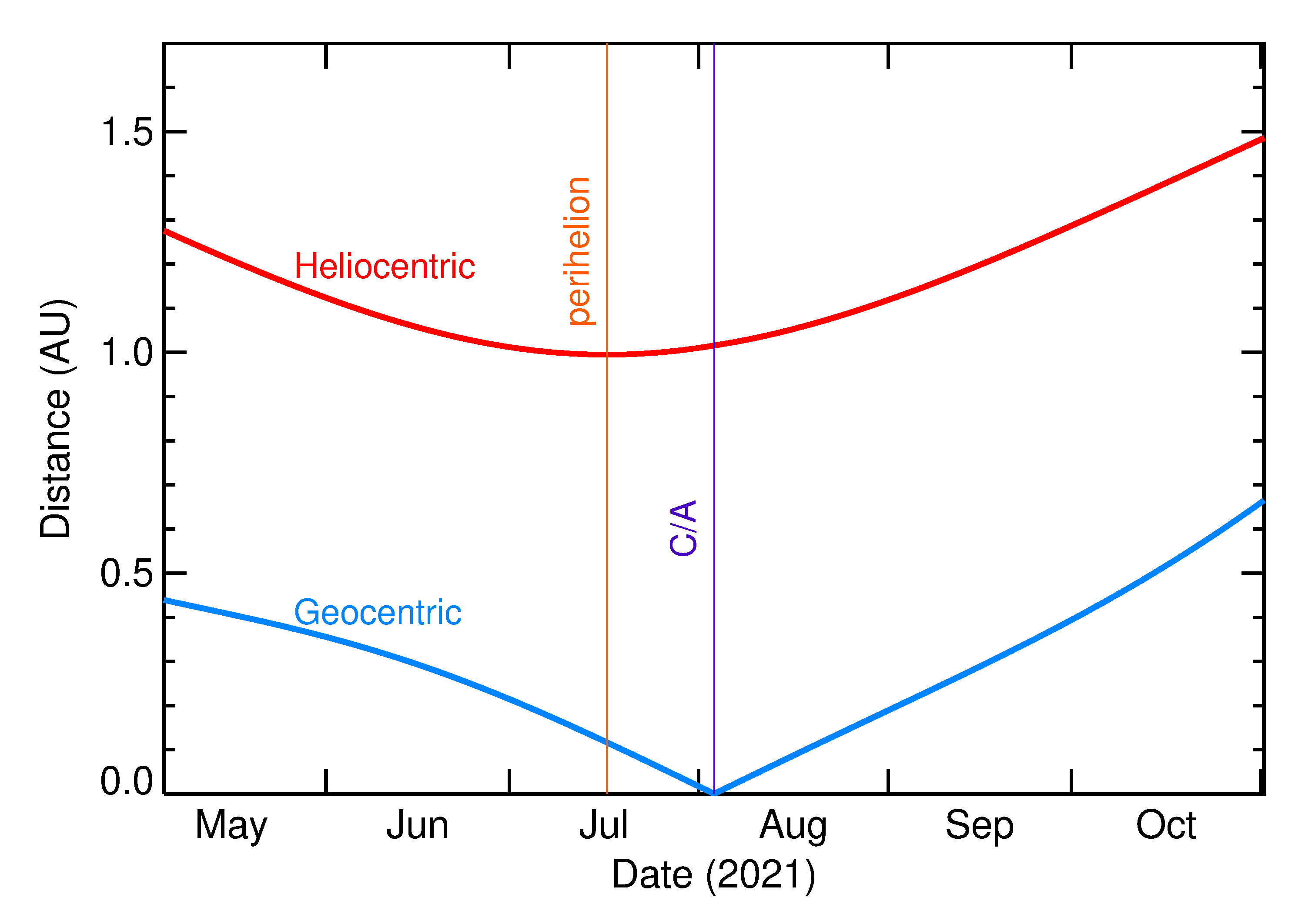 Heliocentric and Geocentric Distances of 2021 PC in the months around closest approach