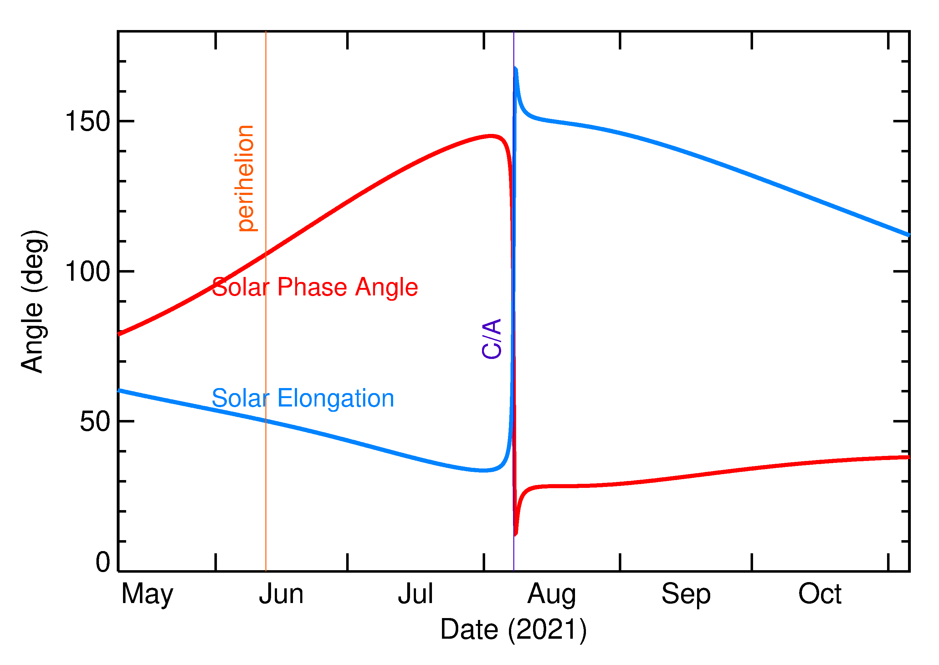 Solar Elongation and Solar Phase Angle of 2021 PK4 in the months around closest approach