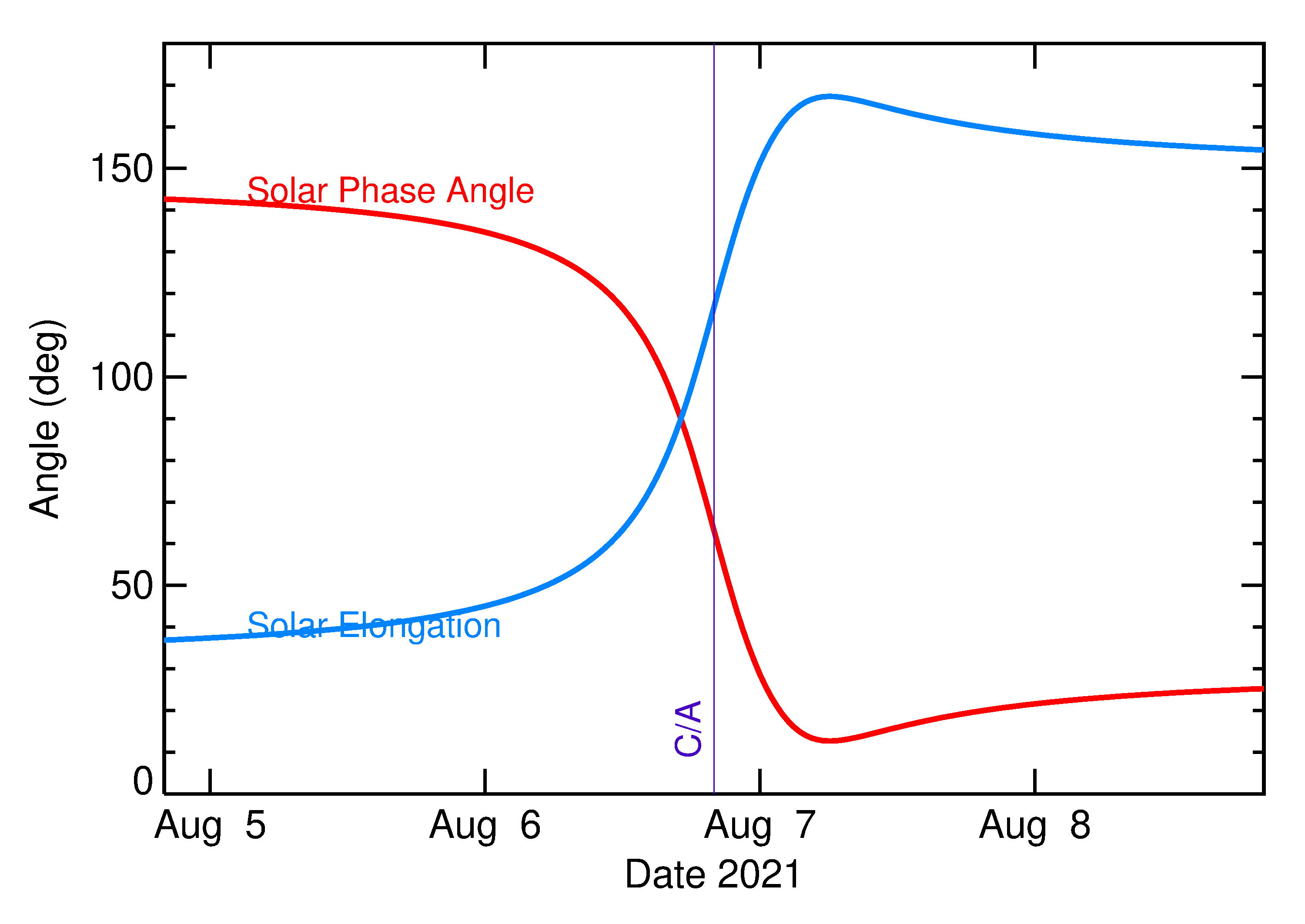 Solar Elongation and Solar Phase Angle of 2021 PK4 in the days around closest approach