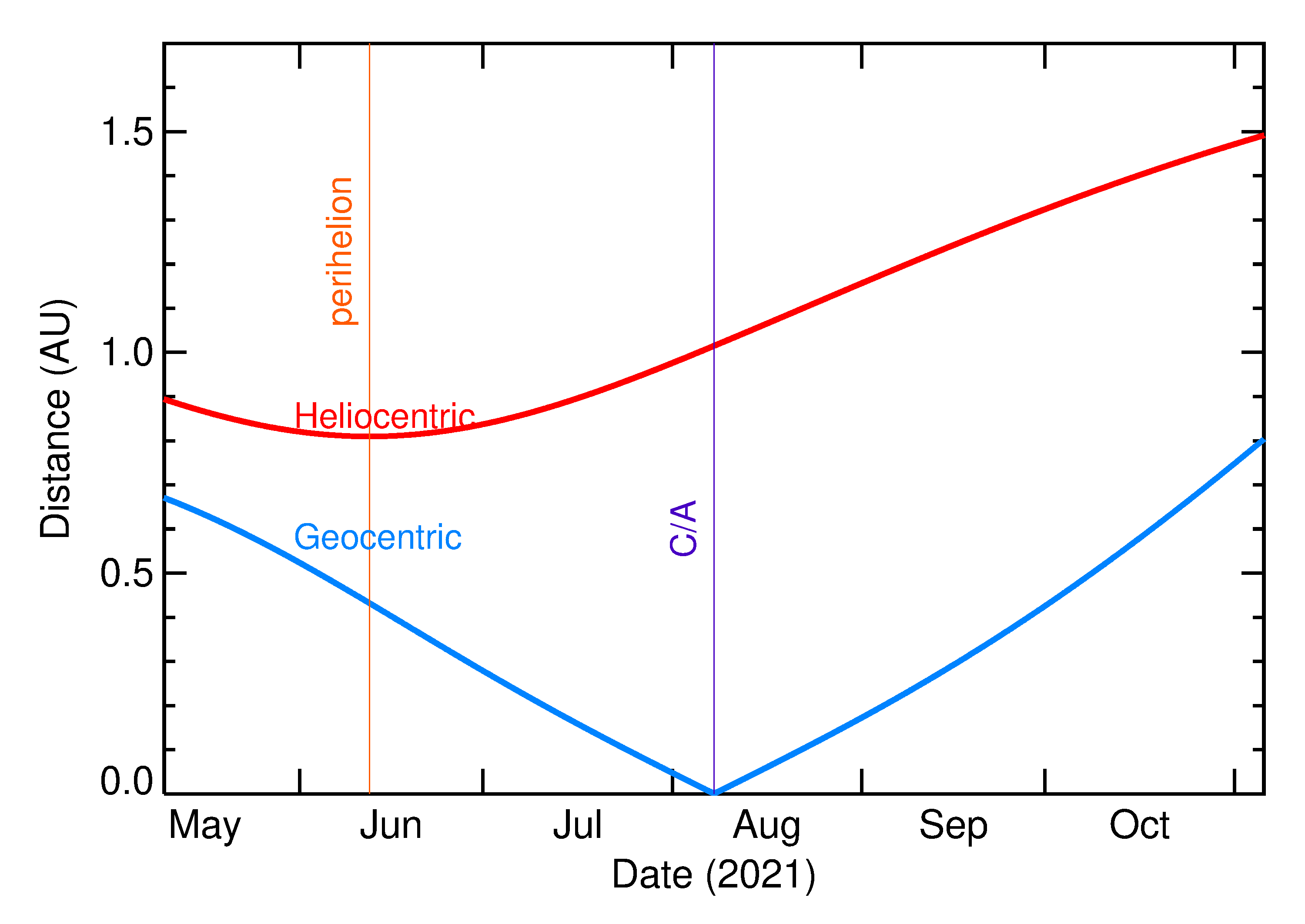 Heliocentric and Geocentric Distances of 2021 PK4 in the months around closest approach