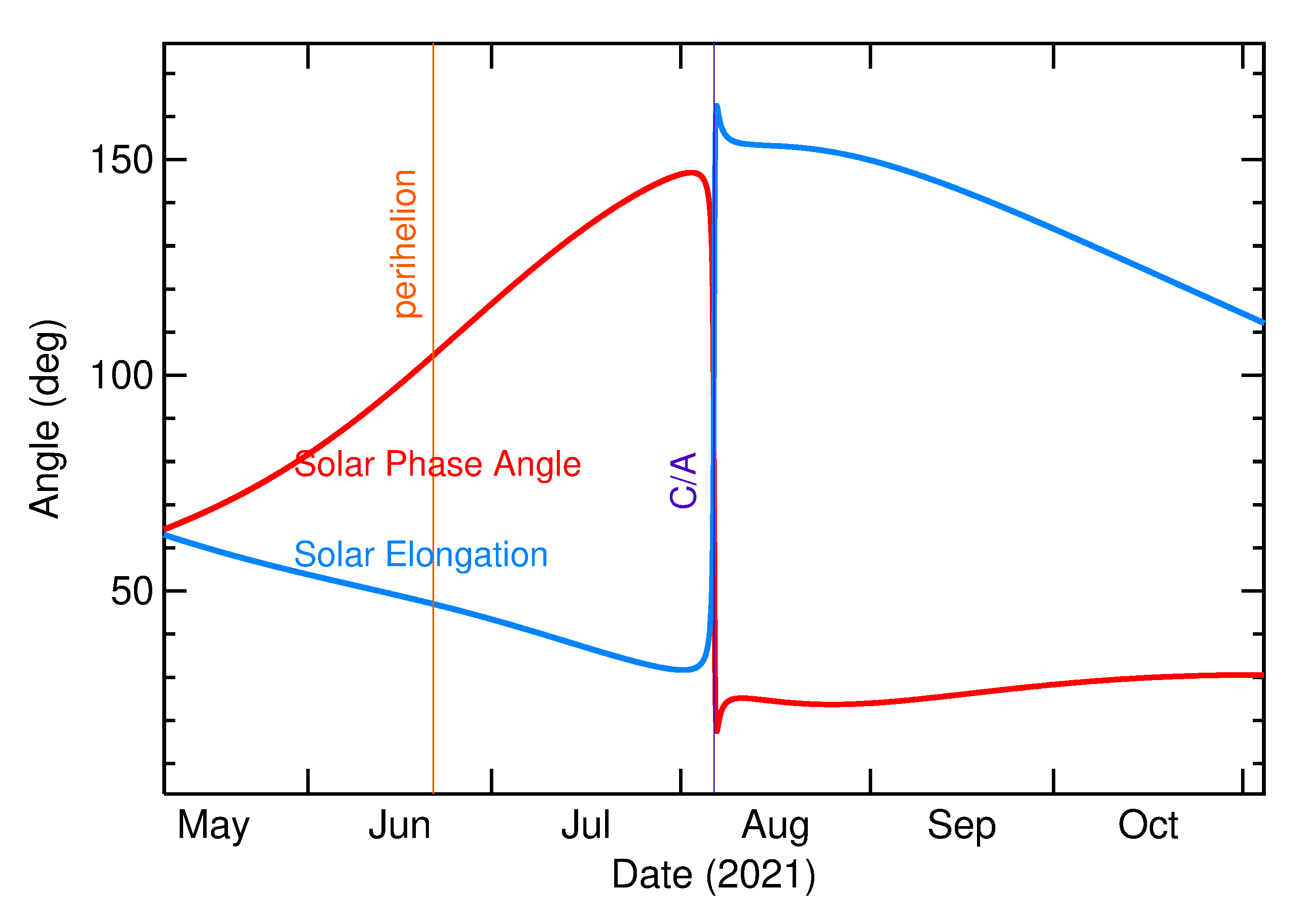 Solar Elongation and Solar Phase Angle of 2021 PY4 in the months around closest approach