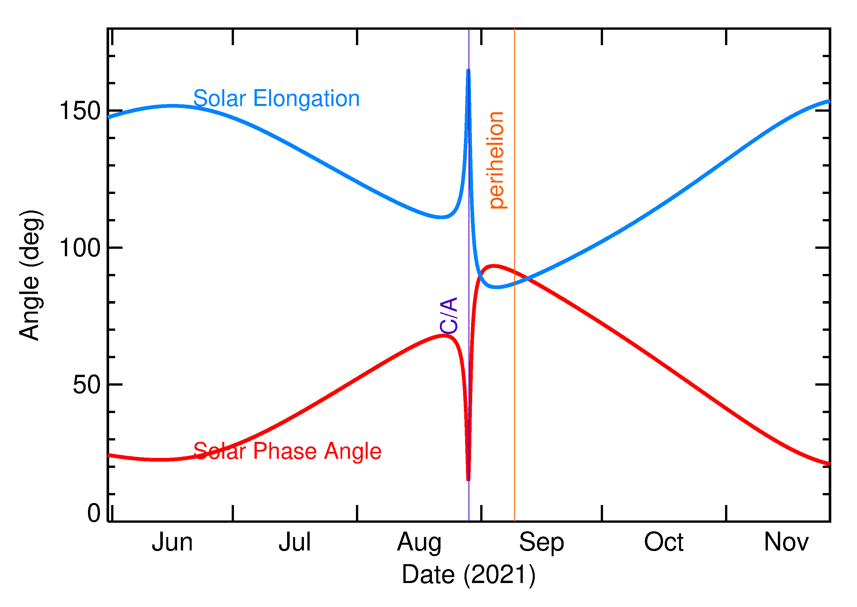 Solar Elongation and Solar Phase Angle of 2021 QD1 in the months around closest approach