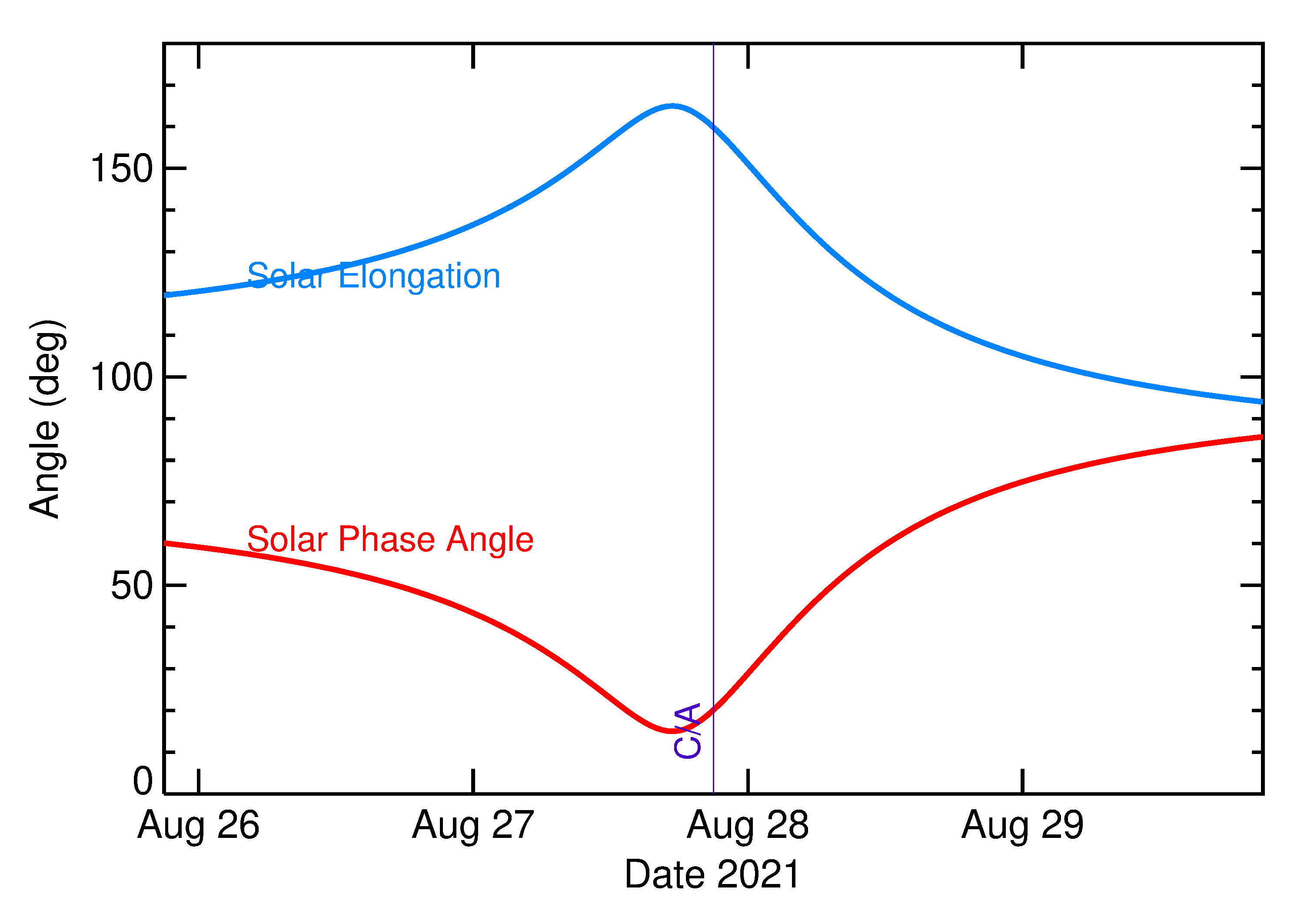Solar Elongation and Solar Phase Angle of 2021 QD1 in the days around closest approach