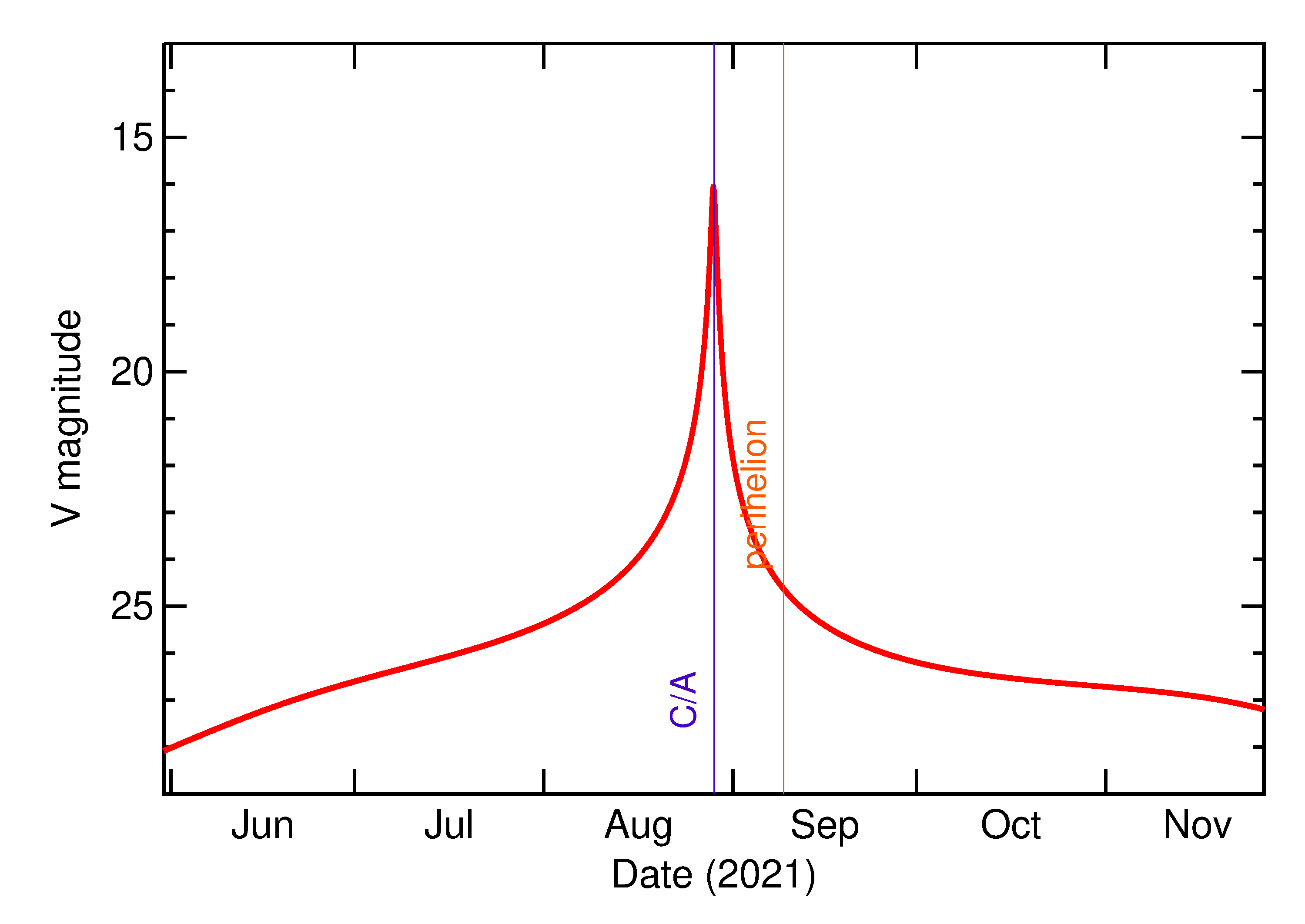 Predicted Brightness of 2021 QD1 in the months around closest approach