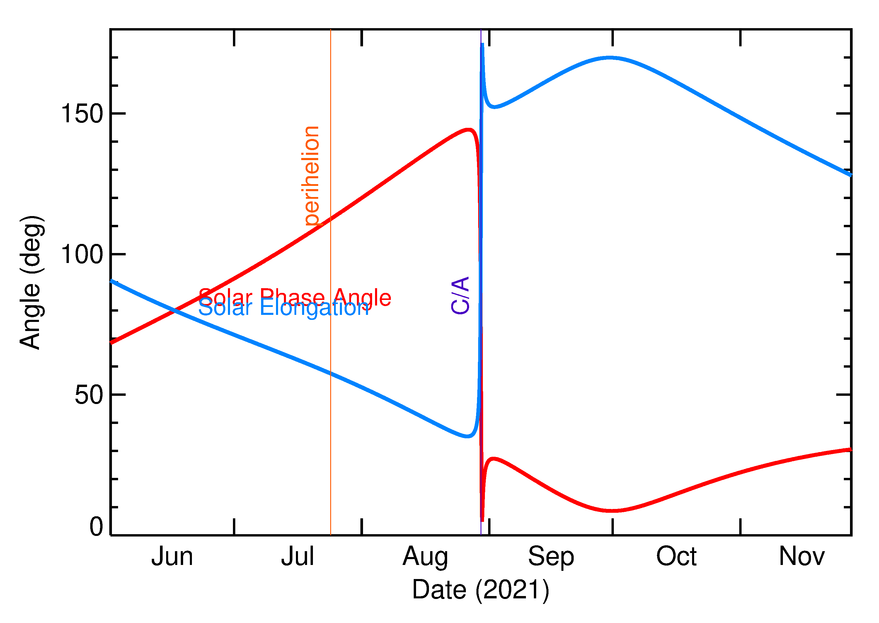 Solar Elongation and Solar Phase Angle of 2021 QV3 in the months around closest approach
