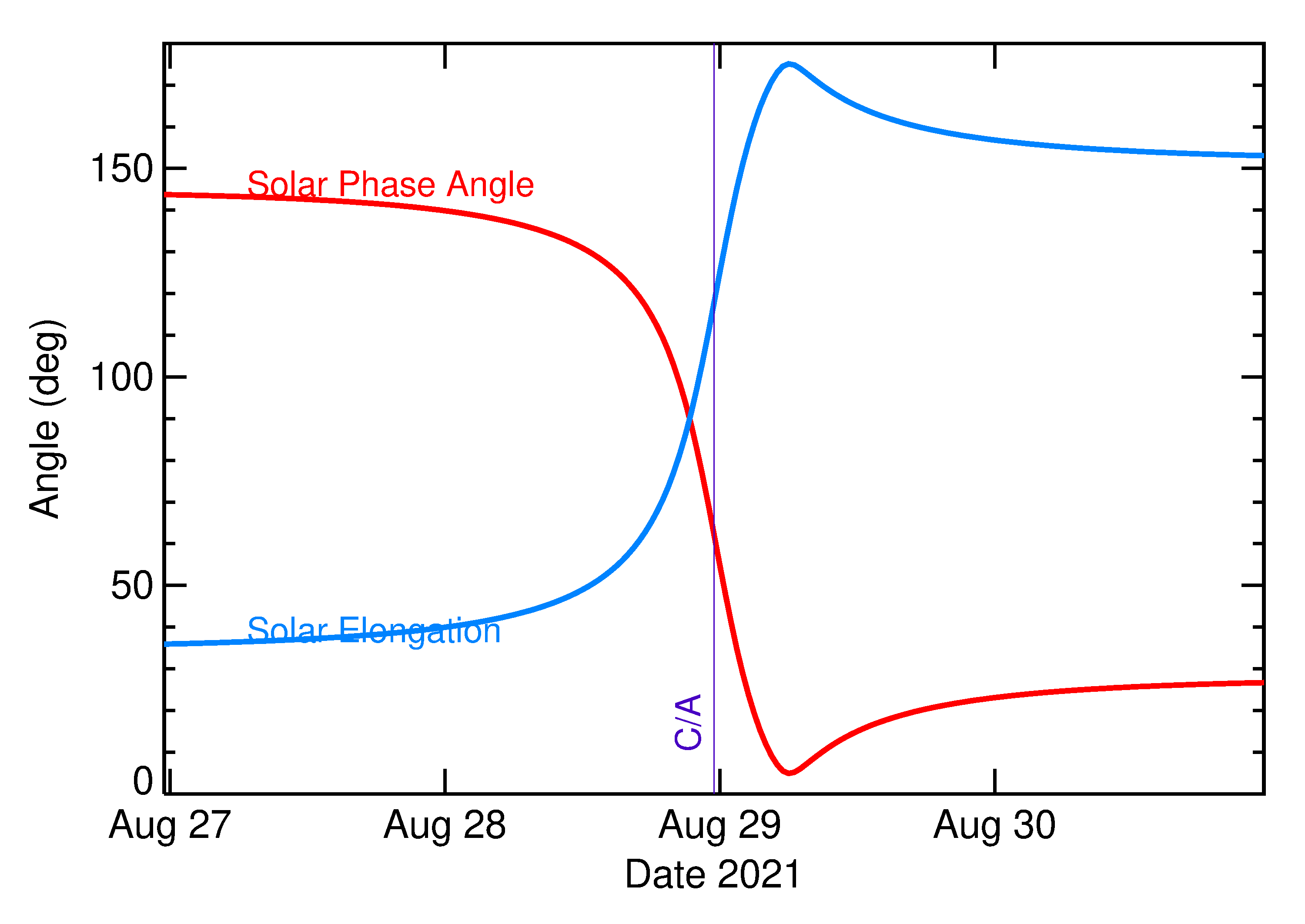 Solar Elongation and Solar Phase Angle of 2021 QV3 in the days around closest approach