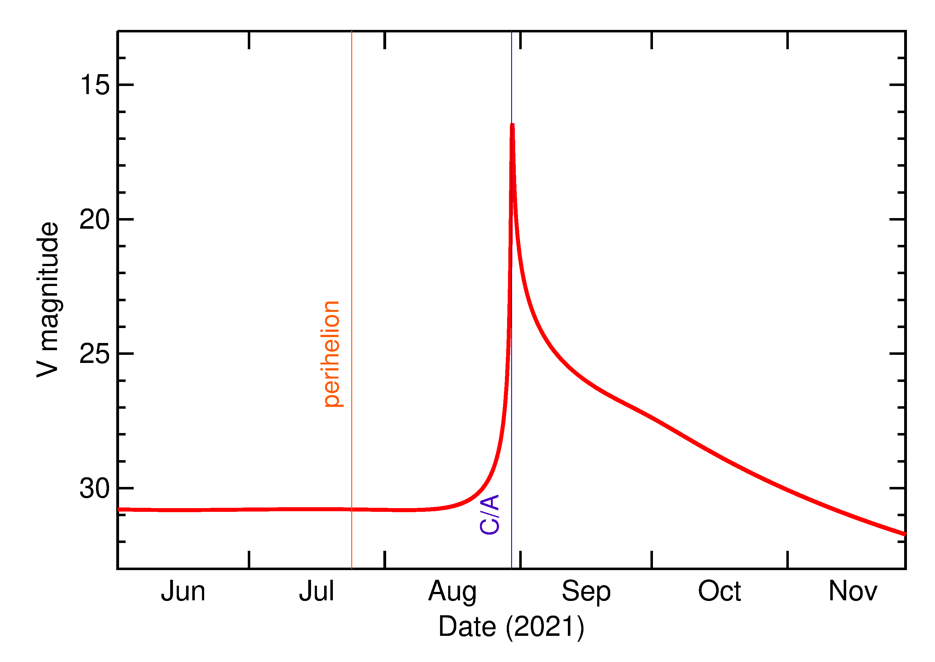Predicted Brightness of 2021 QV3 in the months around closest approach