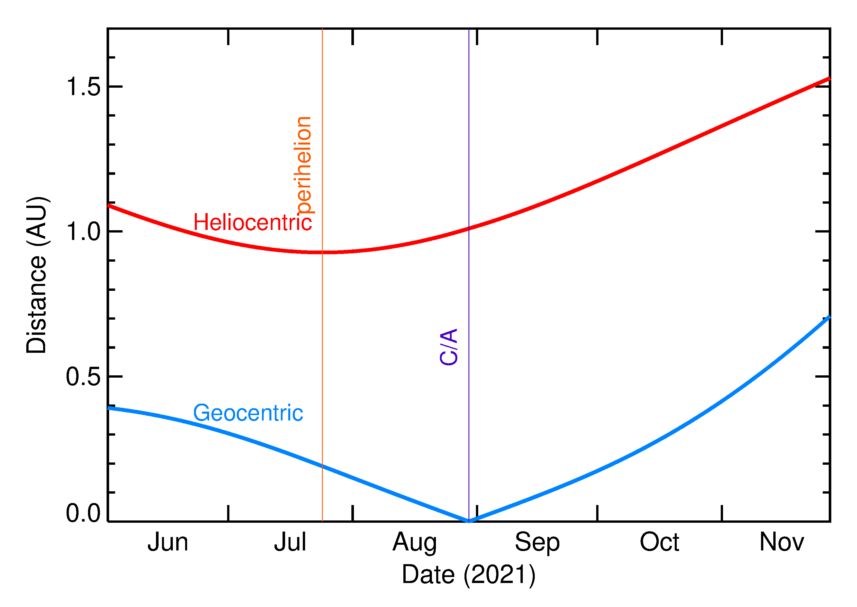 Heliocentric and Geocentric Distances of 2021 QV3 in the months around closest approach