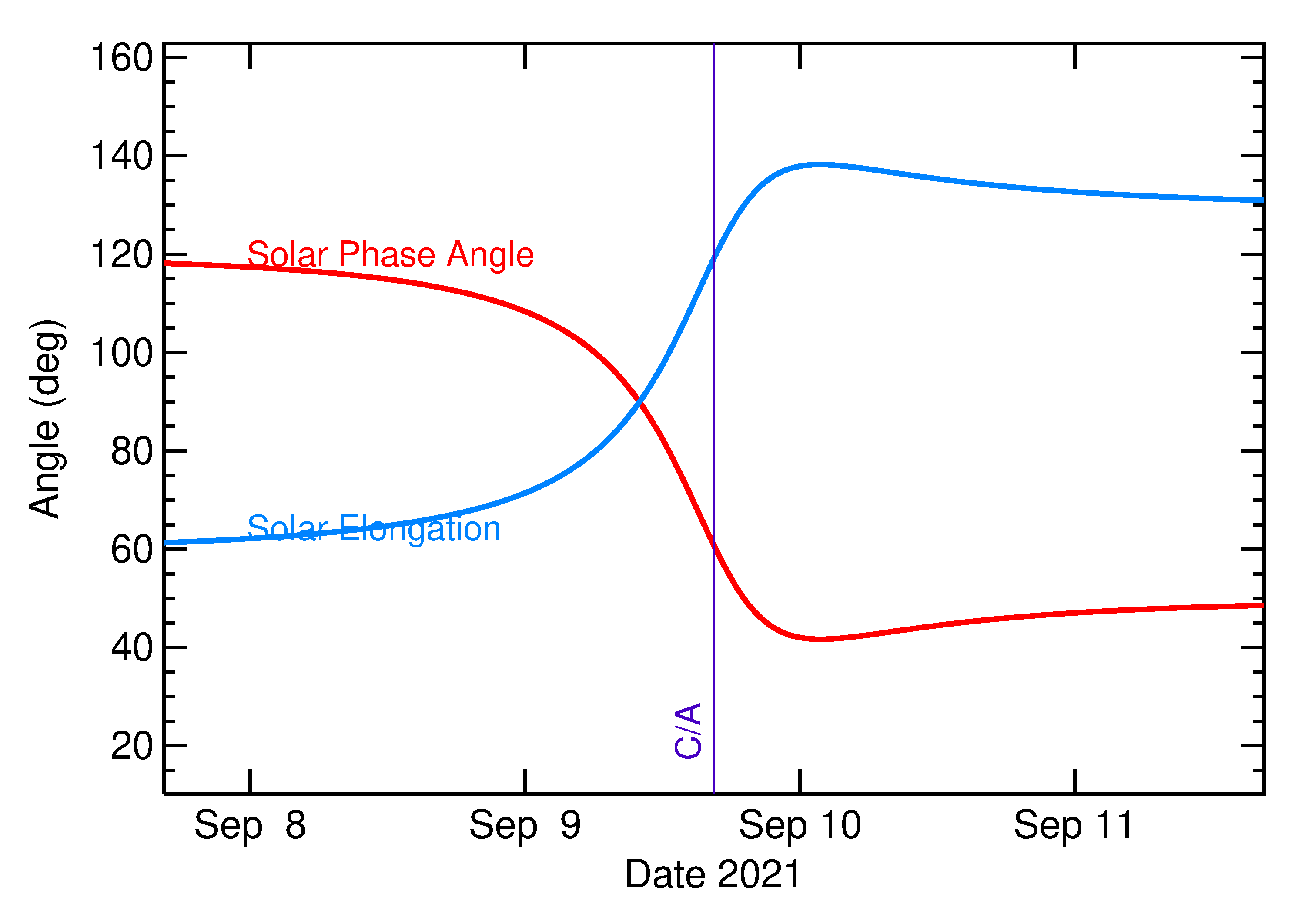 Solar Elongation and Solar Phase Angle of 2021 RB6 in the days around closest approach