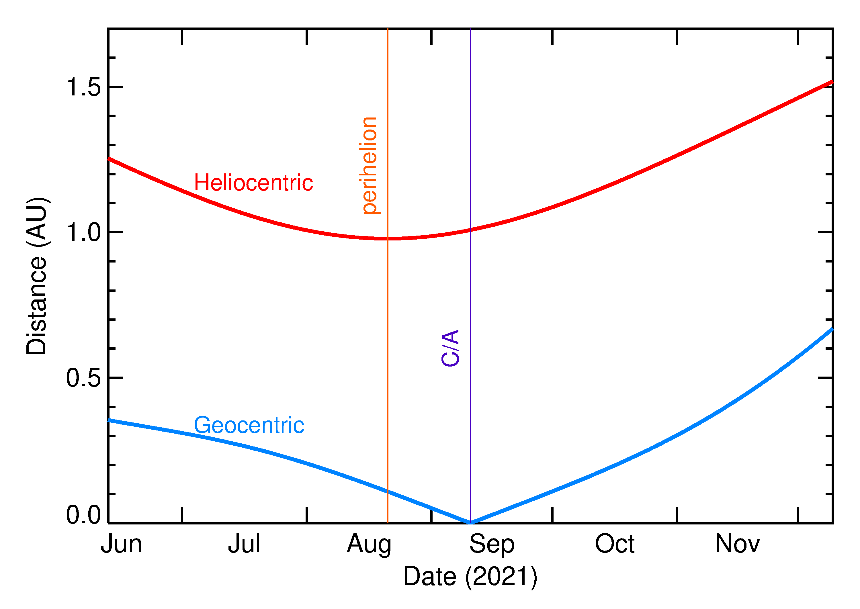 Heliocentric and Geocentric Distances of 2021 RB6 in the months around closest approach