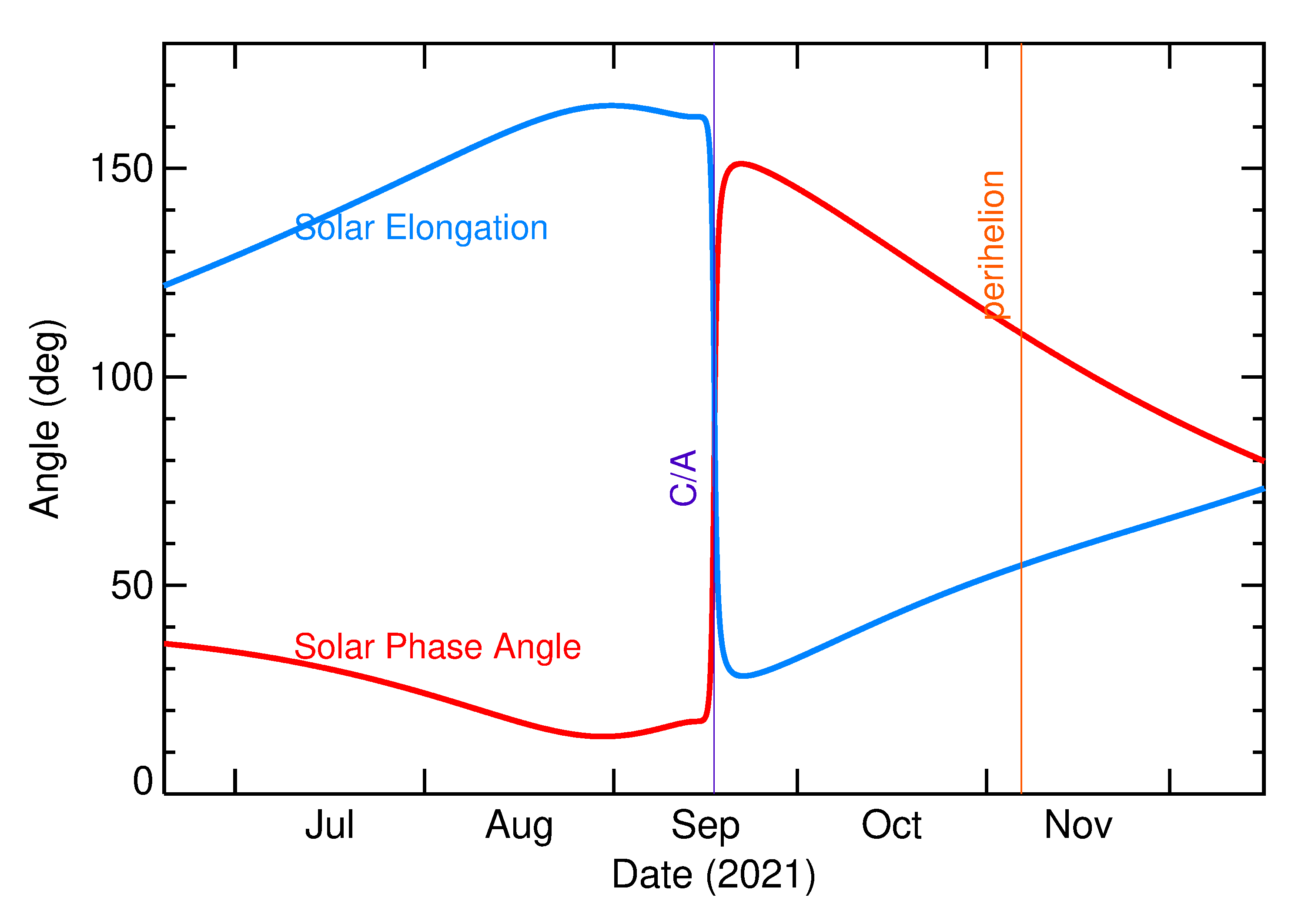 Solar Elongation and Solar Phase Angle of 2021 RF16 in the months around closest approach